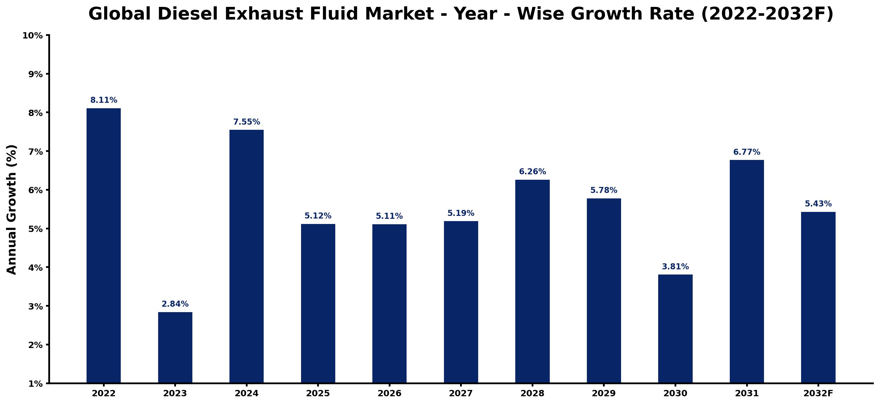 Global Diesel Exhaust Fluid Market Year-wise Growth Rate and Key Drivers