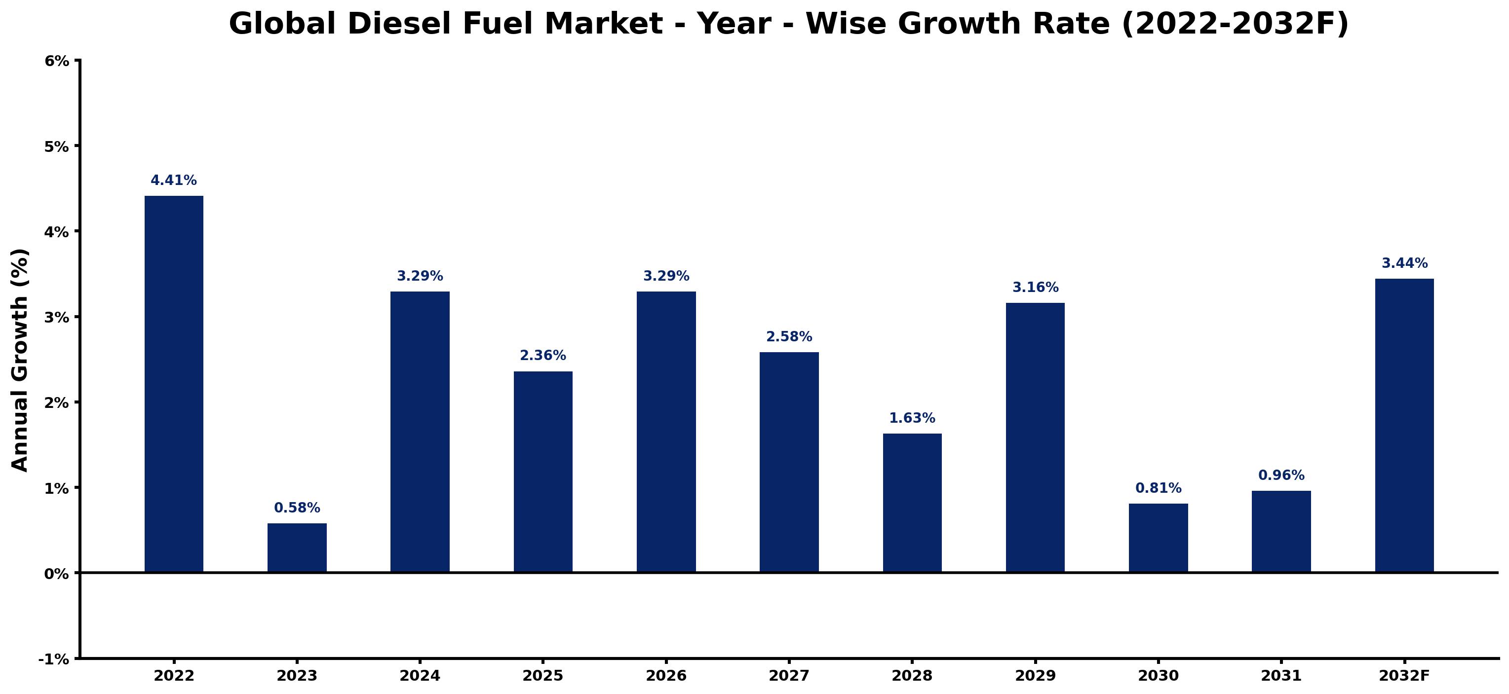 Global Diesel Fuel Market Year-wise Growth Rate and Key Drivers