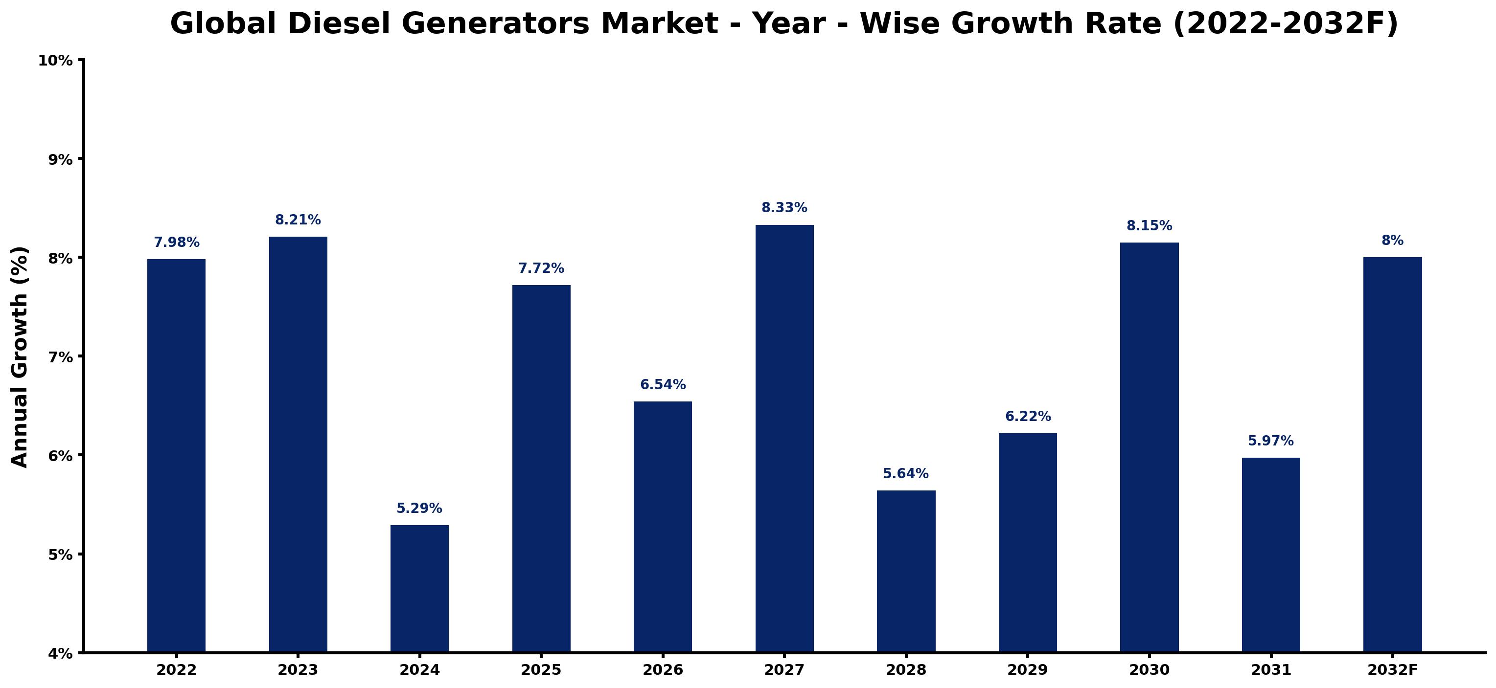 Global Diesel Generators Market Year-wise Growth Rate and Key Drivers