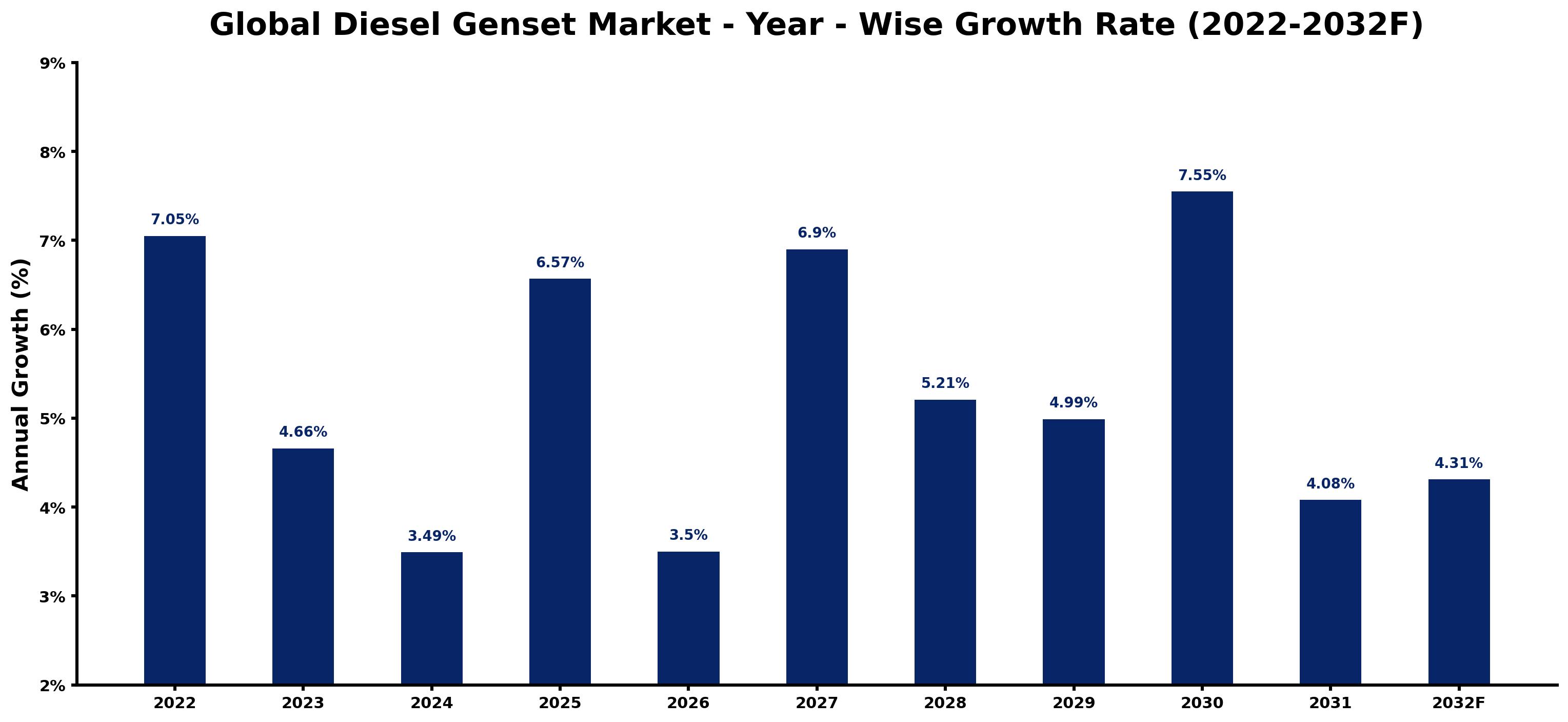 Global Diesel Genset Market Year-wise Growth Rate and Key Drivers