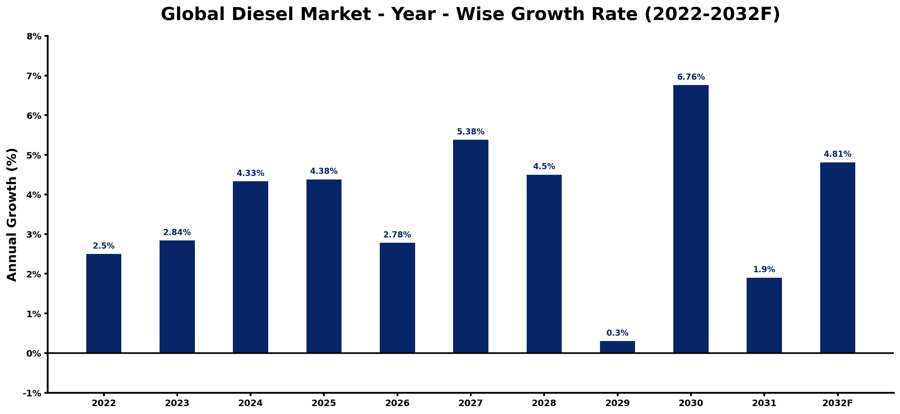 Global Diesel Market Year-wise Growth Rate and Key Drivers