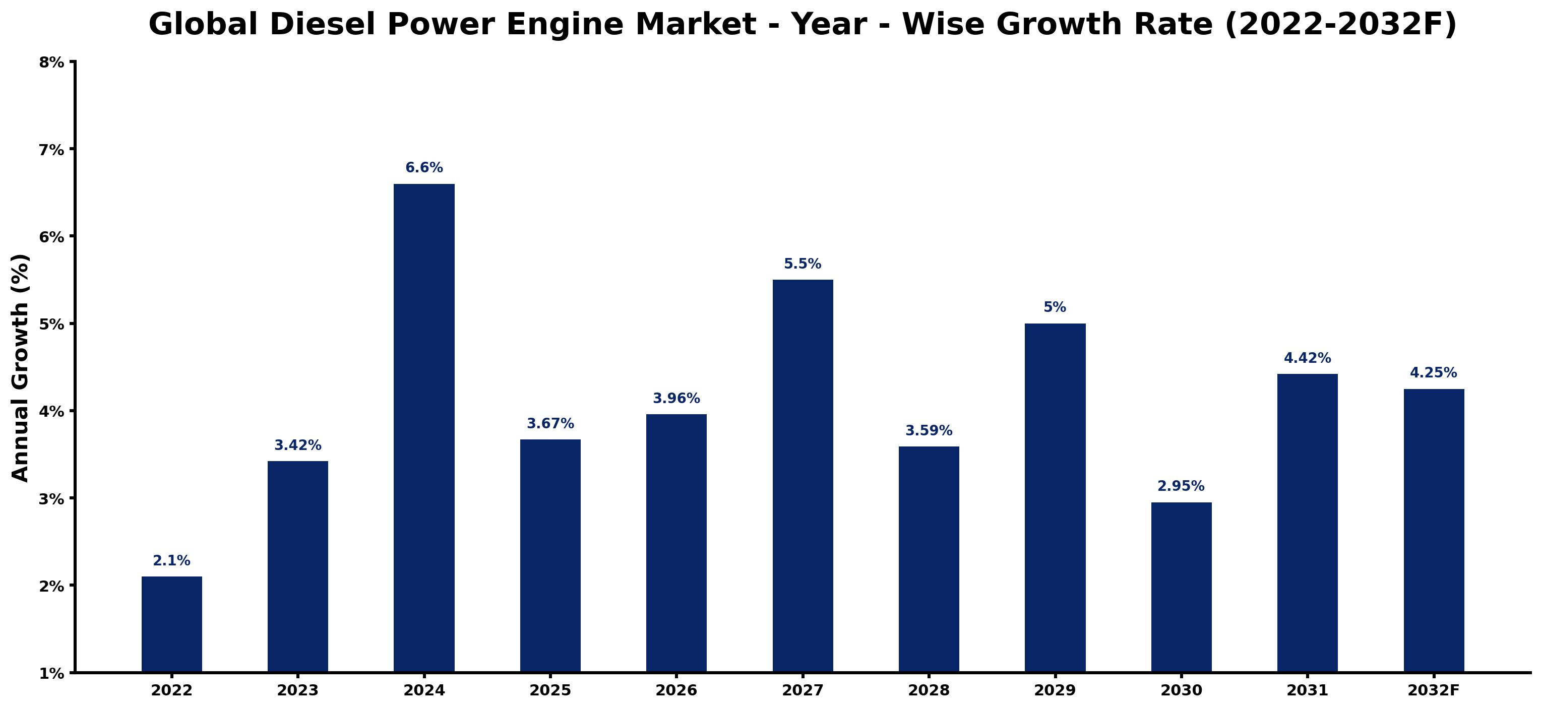 Global Diesel Power Engine Market Year-wise Growth Rate and Key Drivers