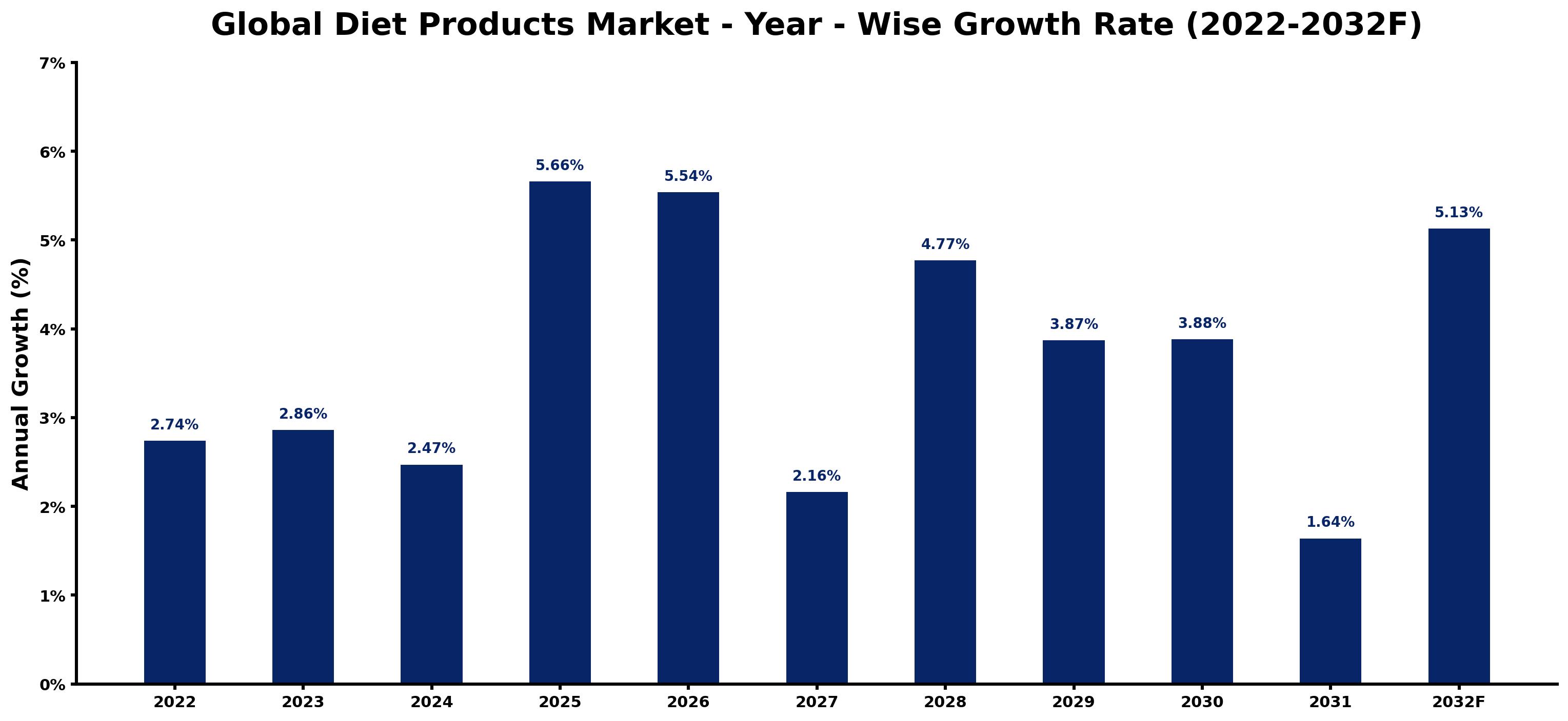 Global Diet Products Market Year-wise Growth Rate and Key Drivers