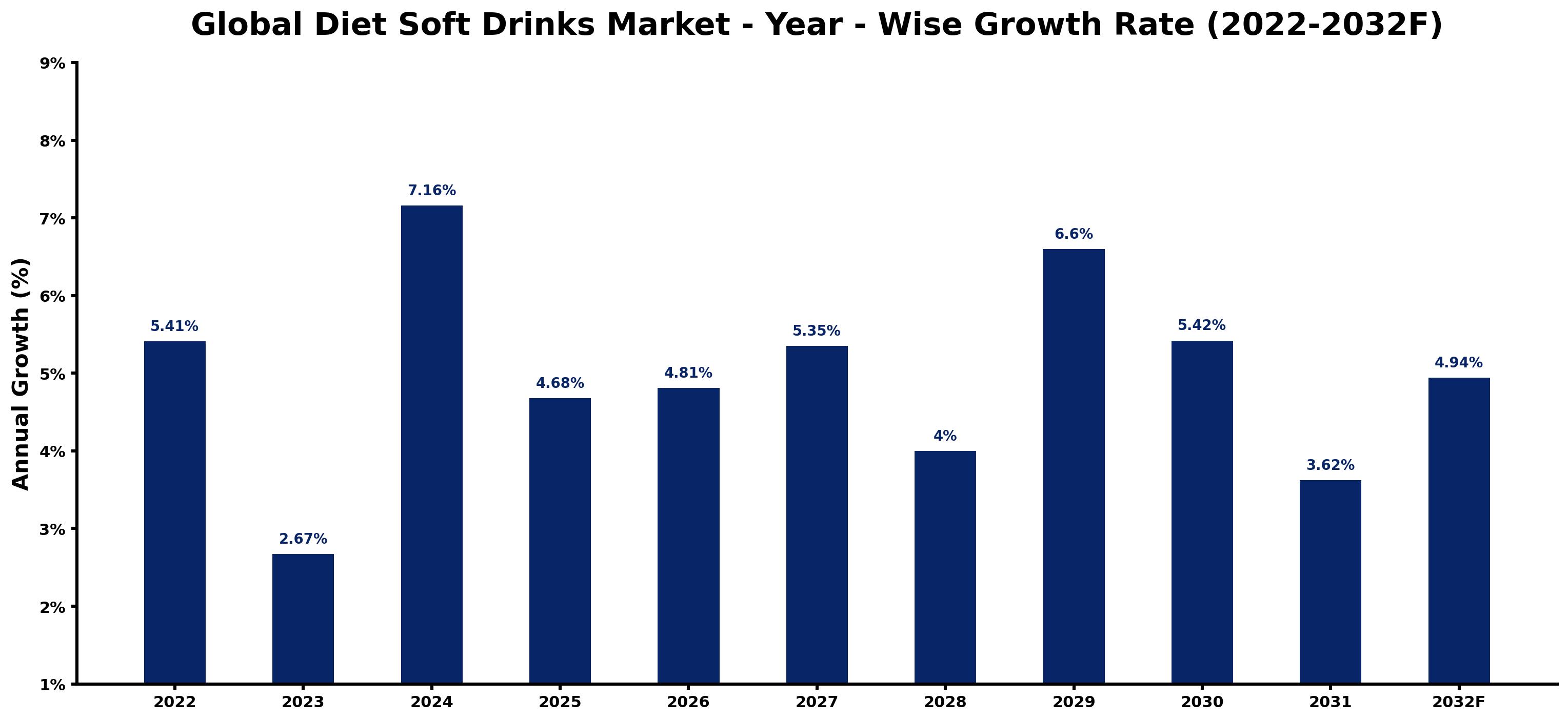 Global Diet Soft Drinks Market Year-wise Growth Rate and Key Drivers