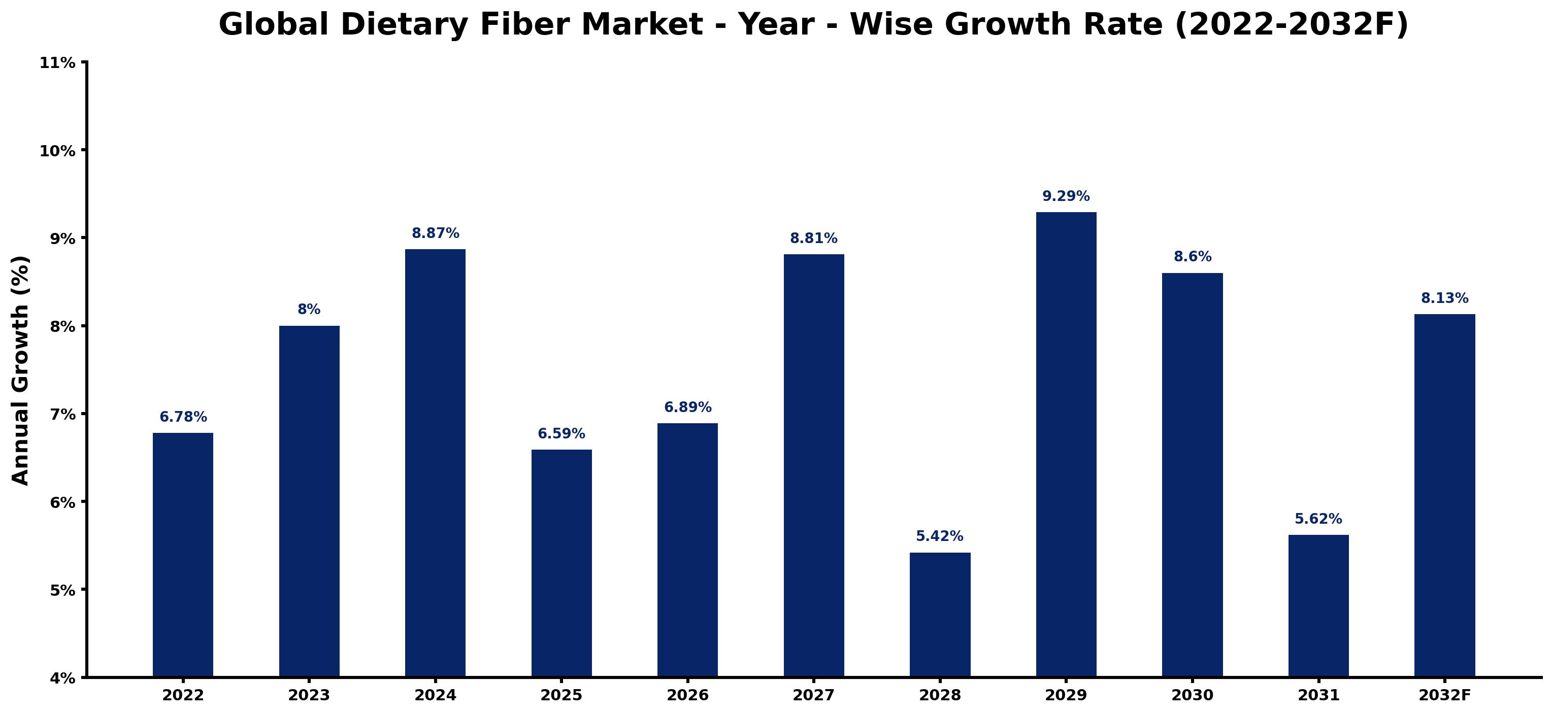 Global Dietary Fiber Market Year-wise Growth Rate and Key Drivers