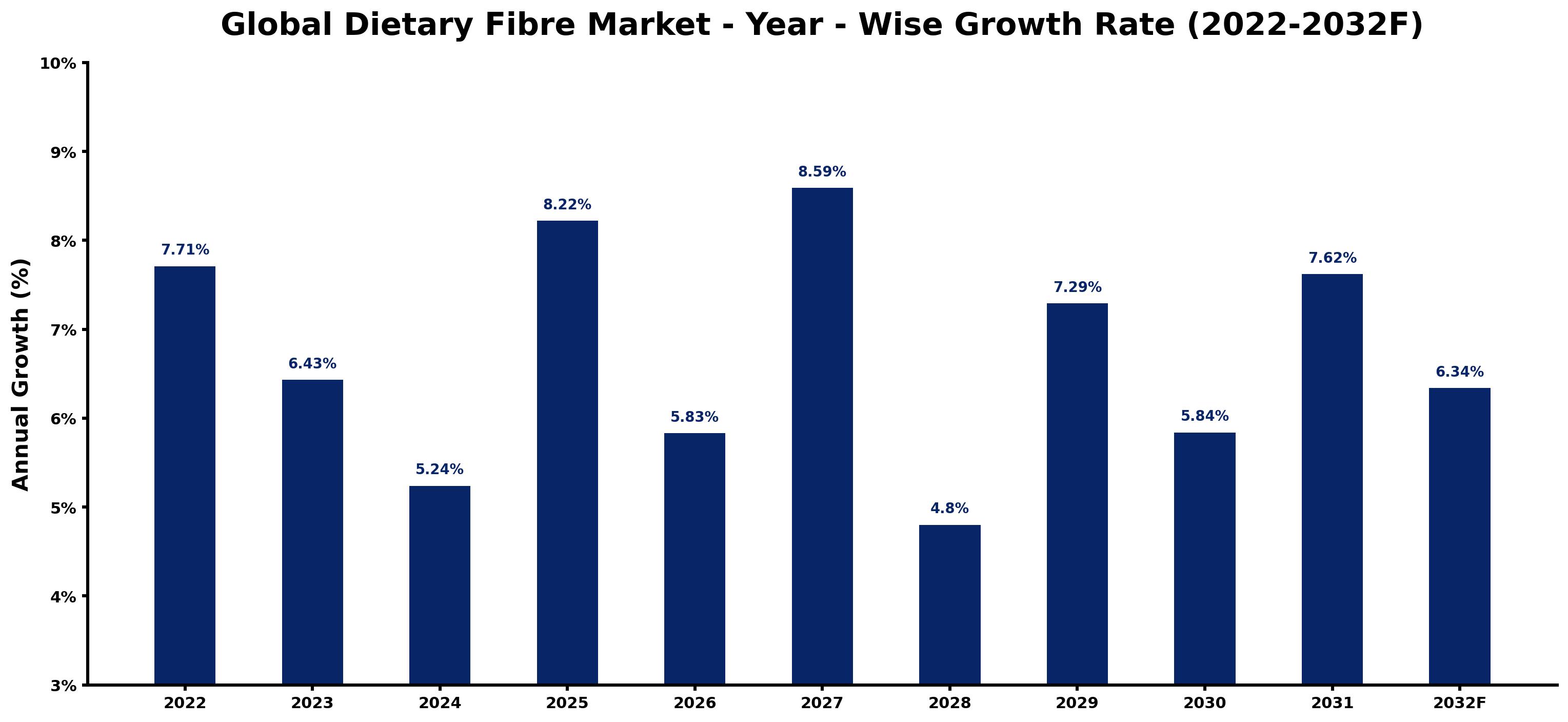 Global Dietary Fibre Market Year-wise Growth Rate and Key Drivers