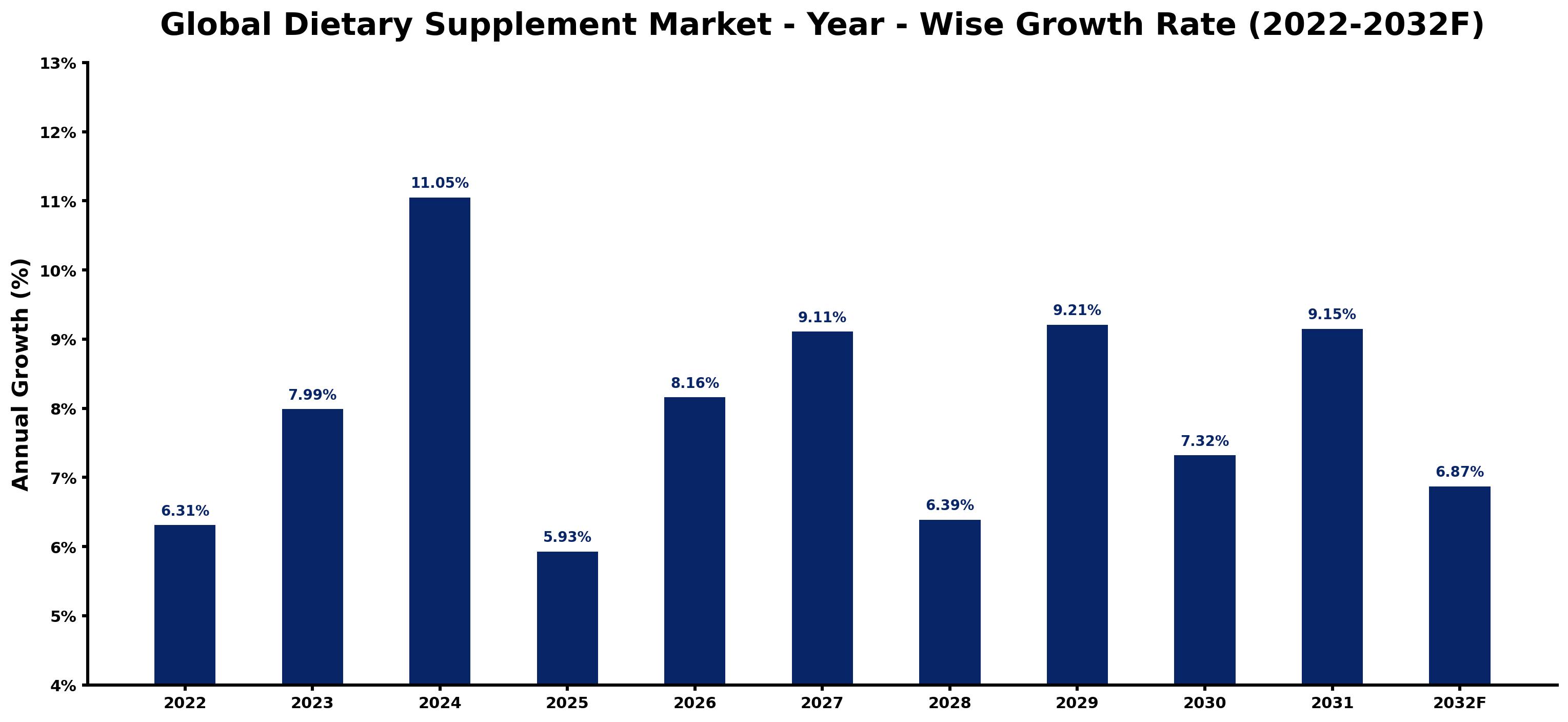Global Dietary Supplement Market Year-wise Growth Rate and Key Drivers