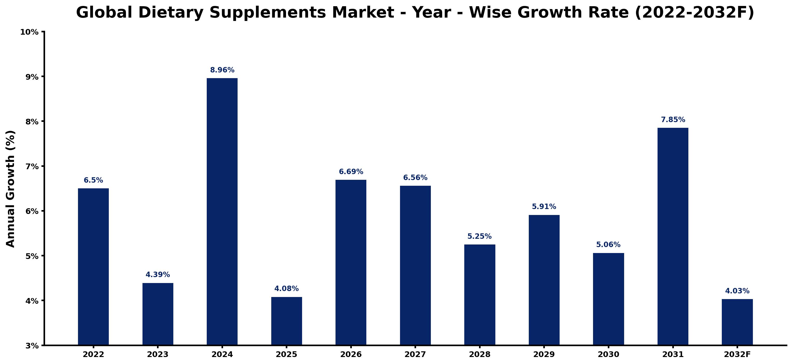 Global Dietary Supplements Market Year-wise Growth Rate and Key Drivers