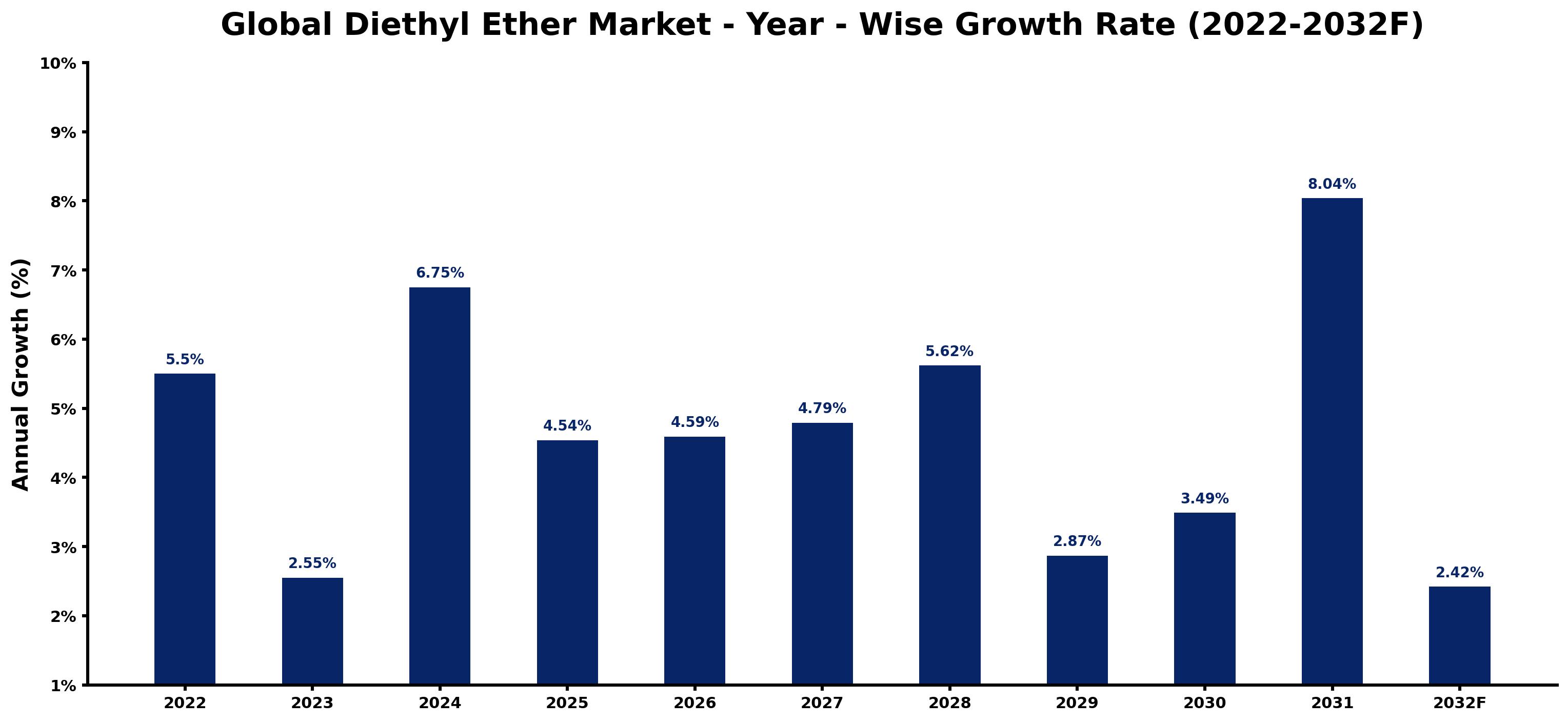 Global Diethyl Ether Market Year-wise Growth Rate and Key Drivers