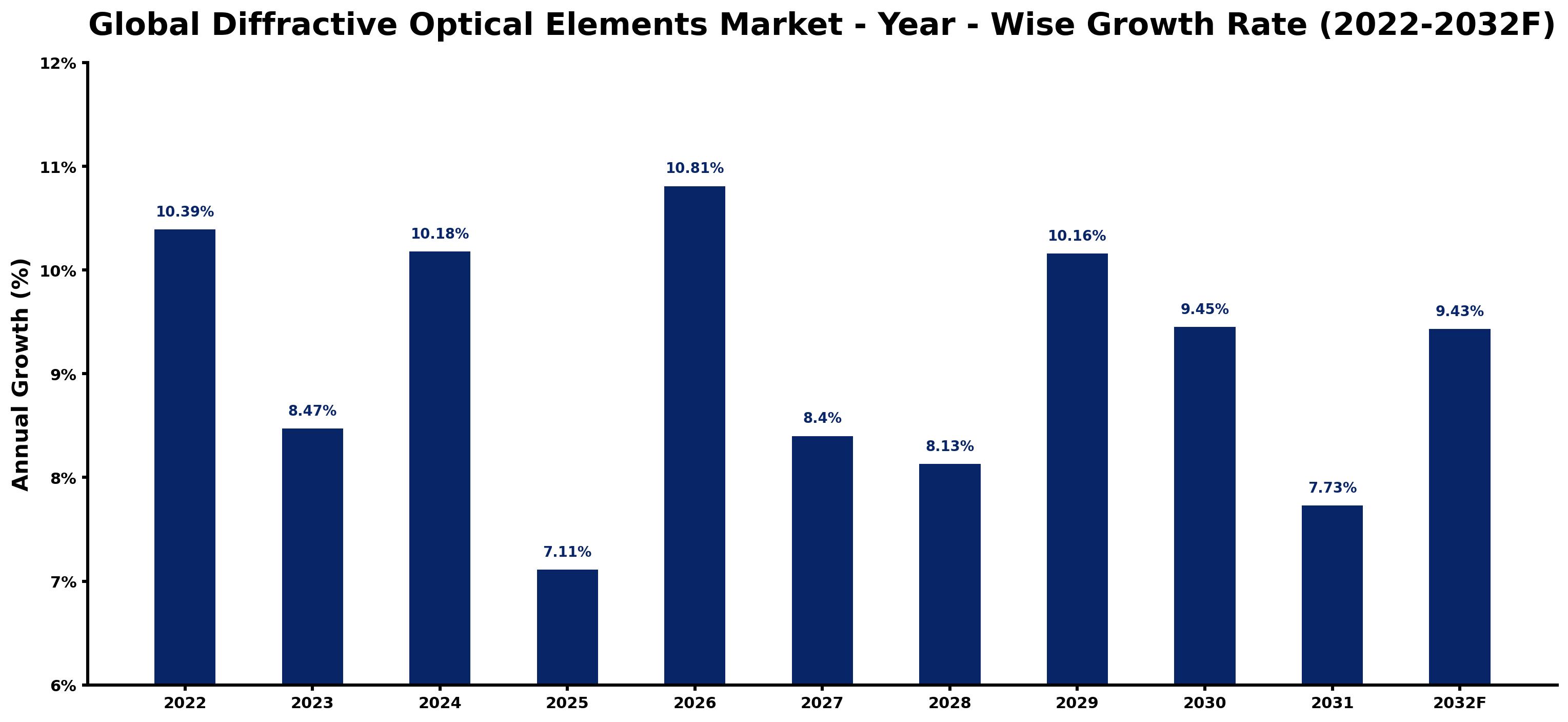 Global Diffractive Optical Elements Market Year-wise Growth Rate and Key Drivers