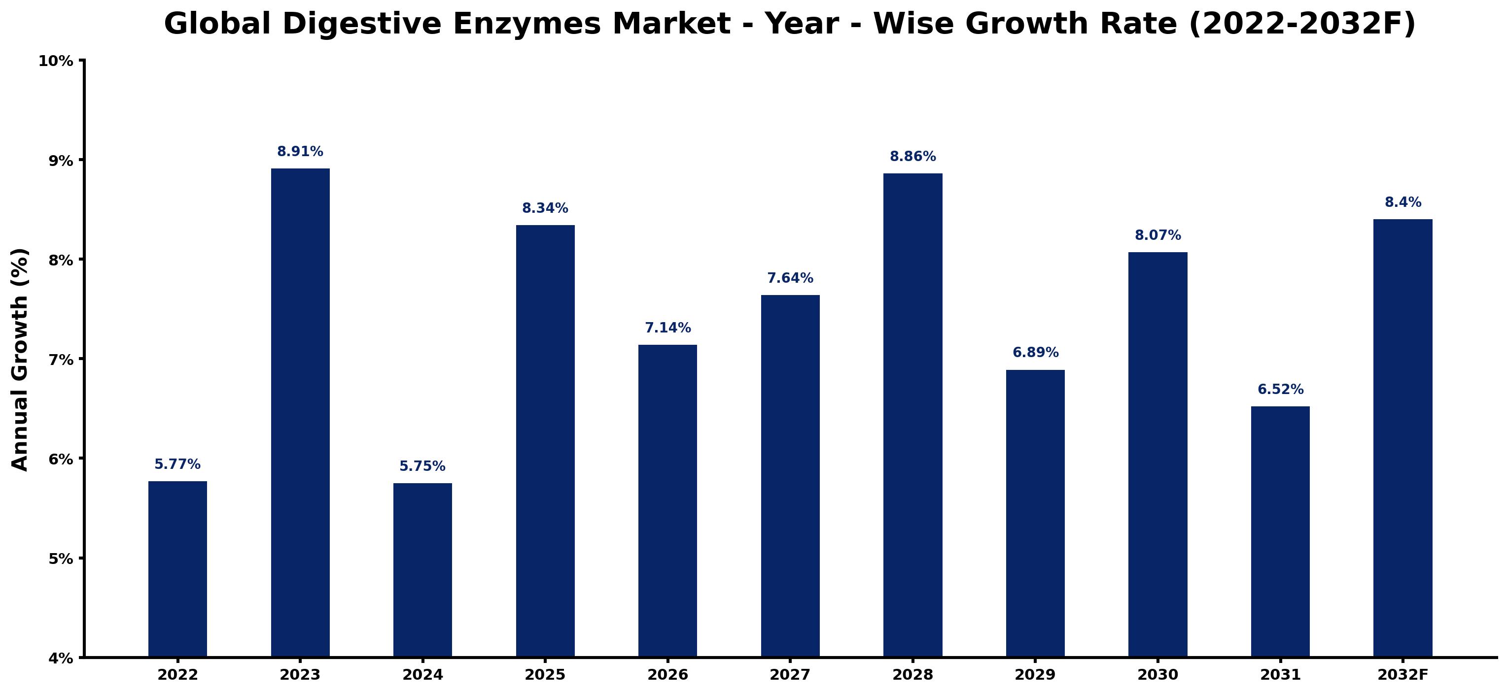 Global Digestive Enzymes Market Year-wise Growth Rate and Key Drivers