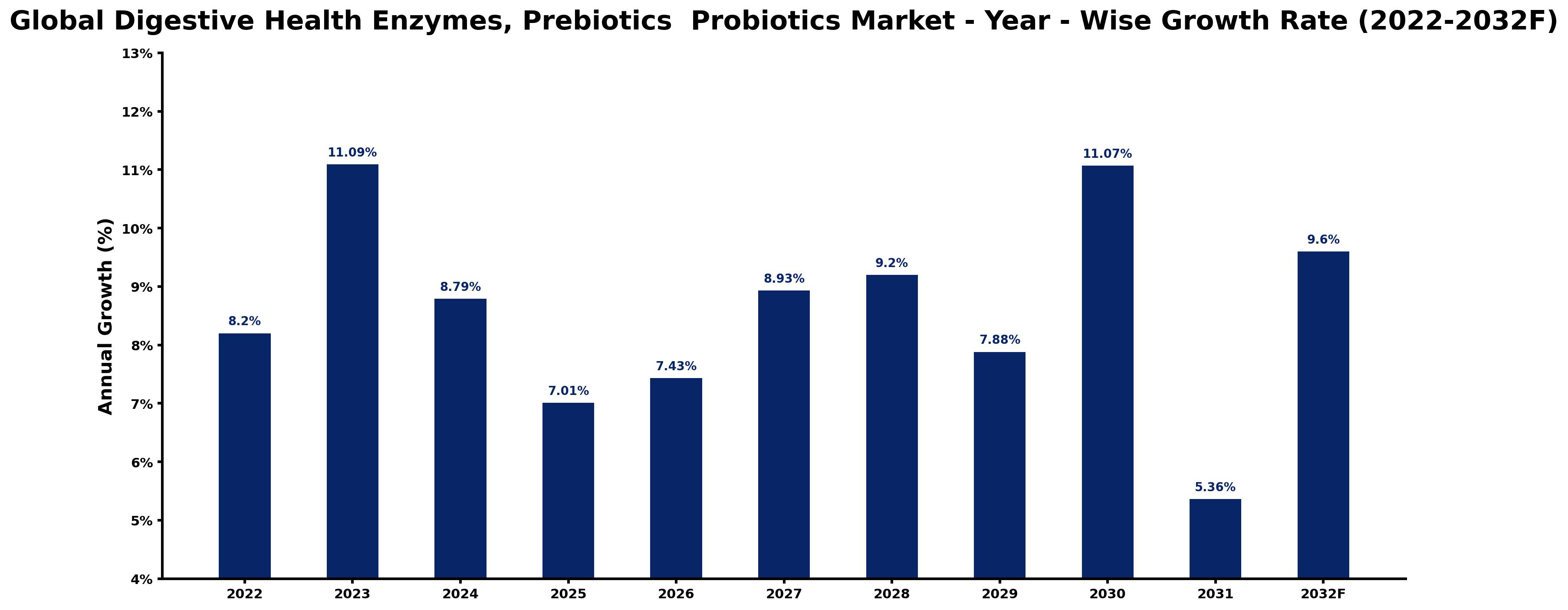 Global Digestive Health Enzymes, Prebiotics Probiotics Market Year-wise Growth Rate and Key Drivers