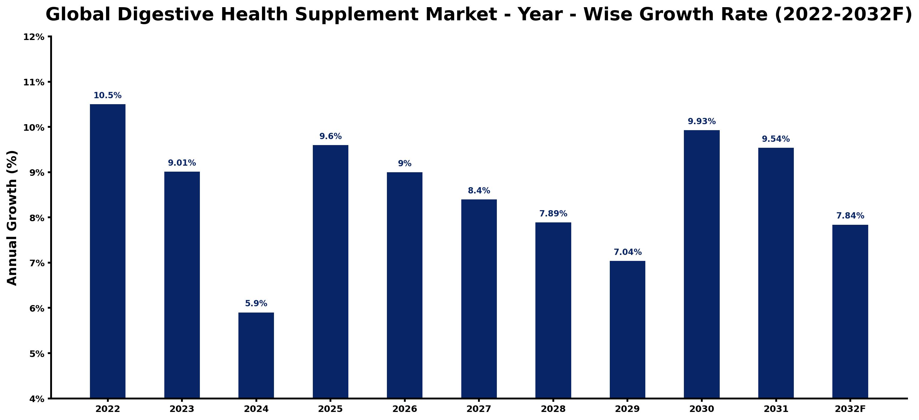 Global Digestive Health Supplement Market Year-wise Growth Rate and Key Drivers