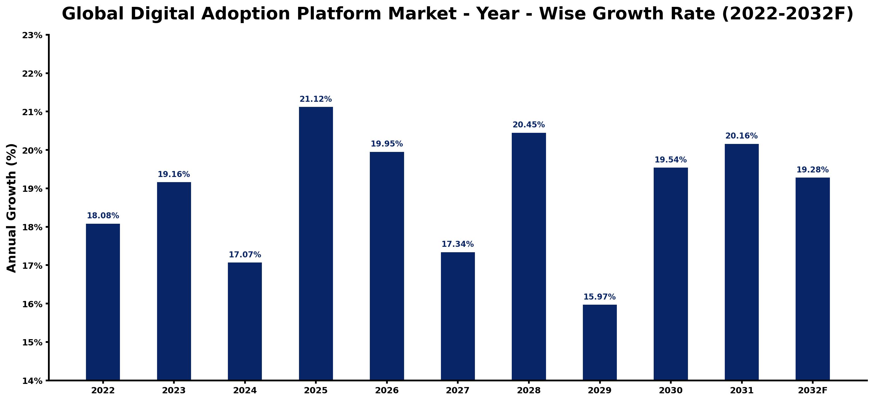 Global Digital Adoption Platform Market Year-wise Growth Rate and Key Drivers
