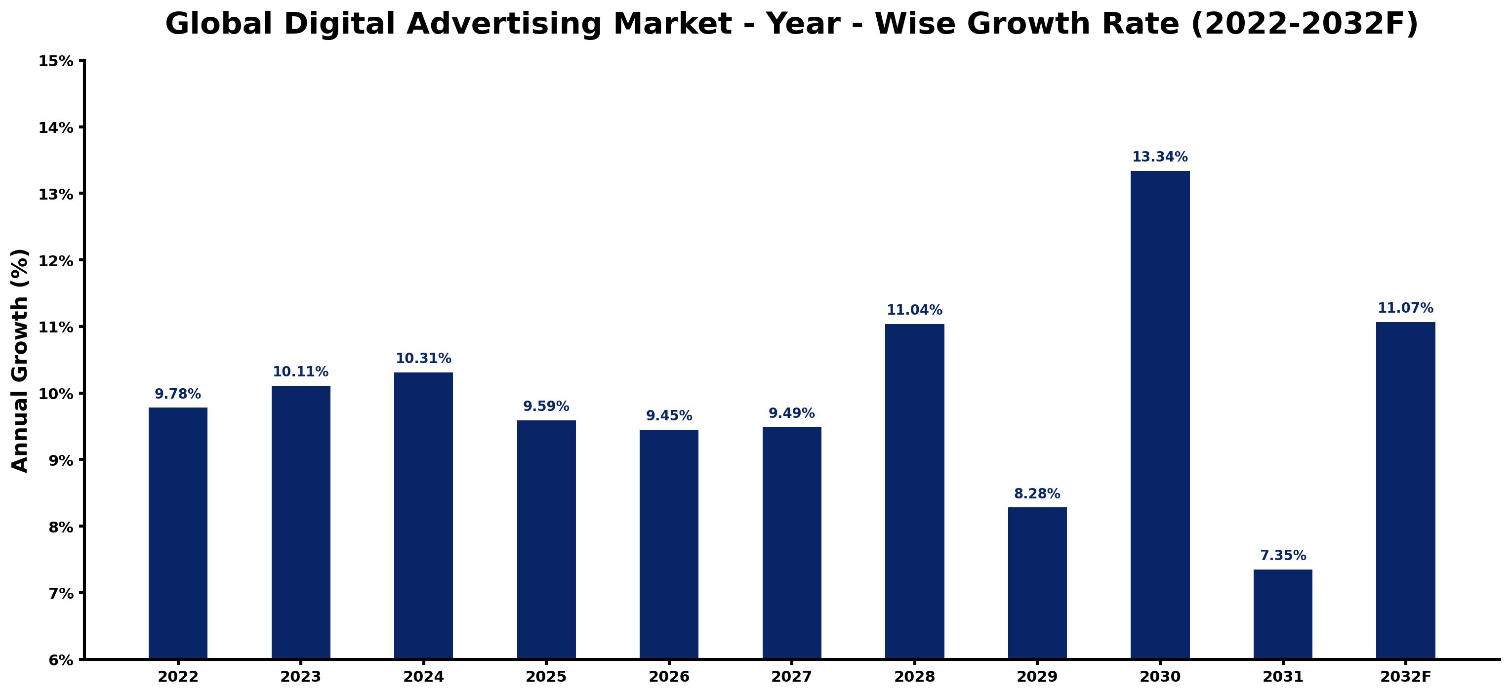 Global Digital Advertising Market Year-wise Growth Rate and Key Drivers