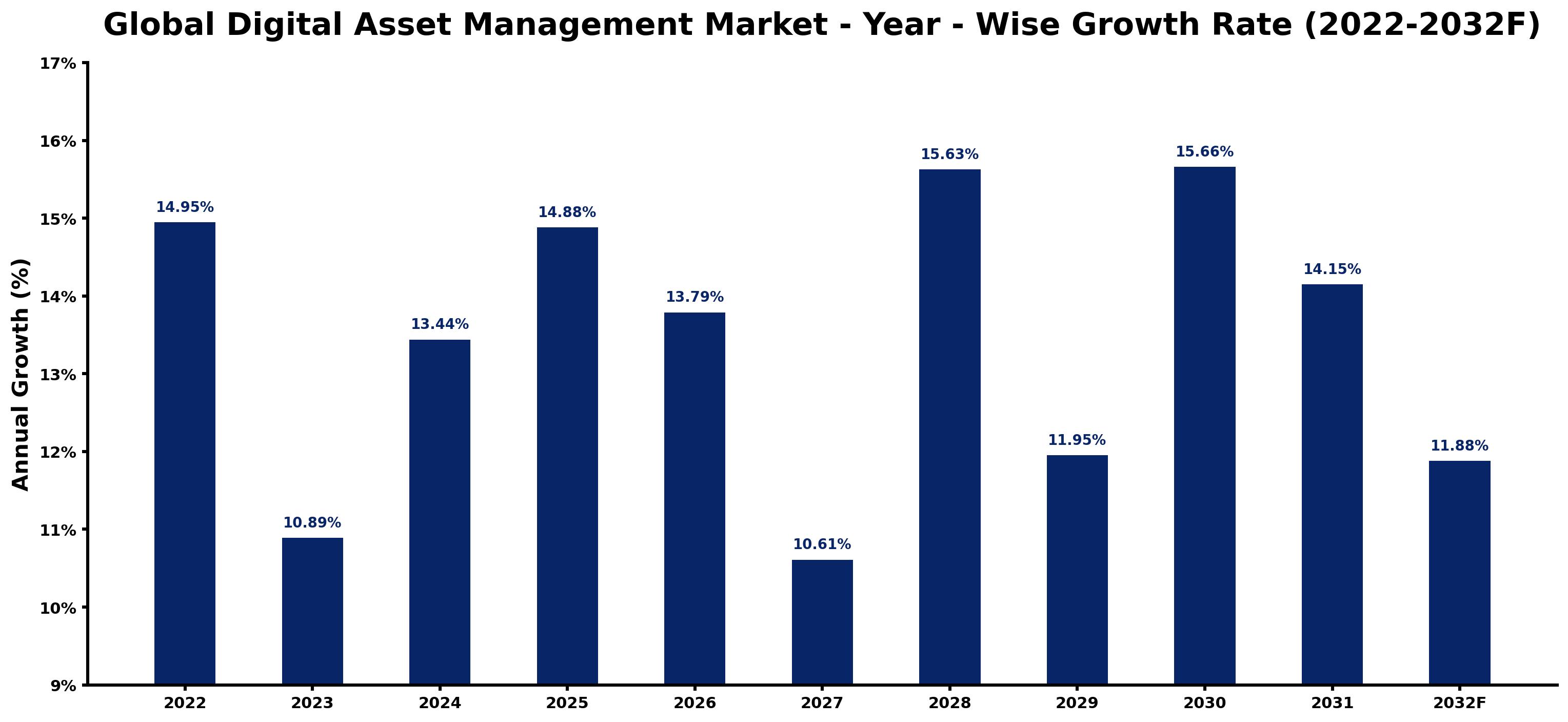 Global Digital Asset Management Market Year-wise Growth Rate and Key Drivers