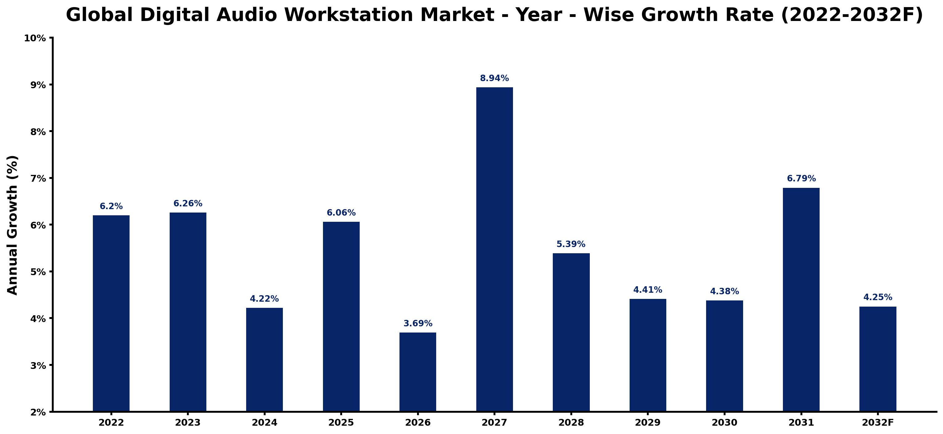 Global Digital Audio Workstation Market Year-wise Growth Rate and Key Drivers