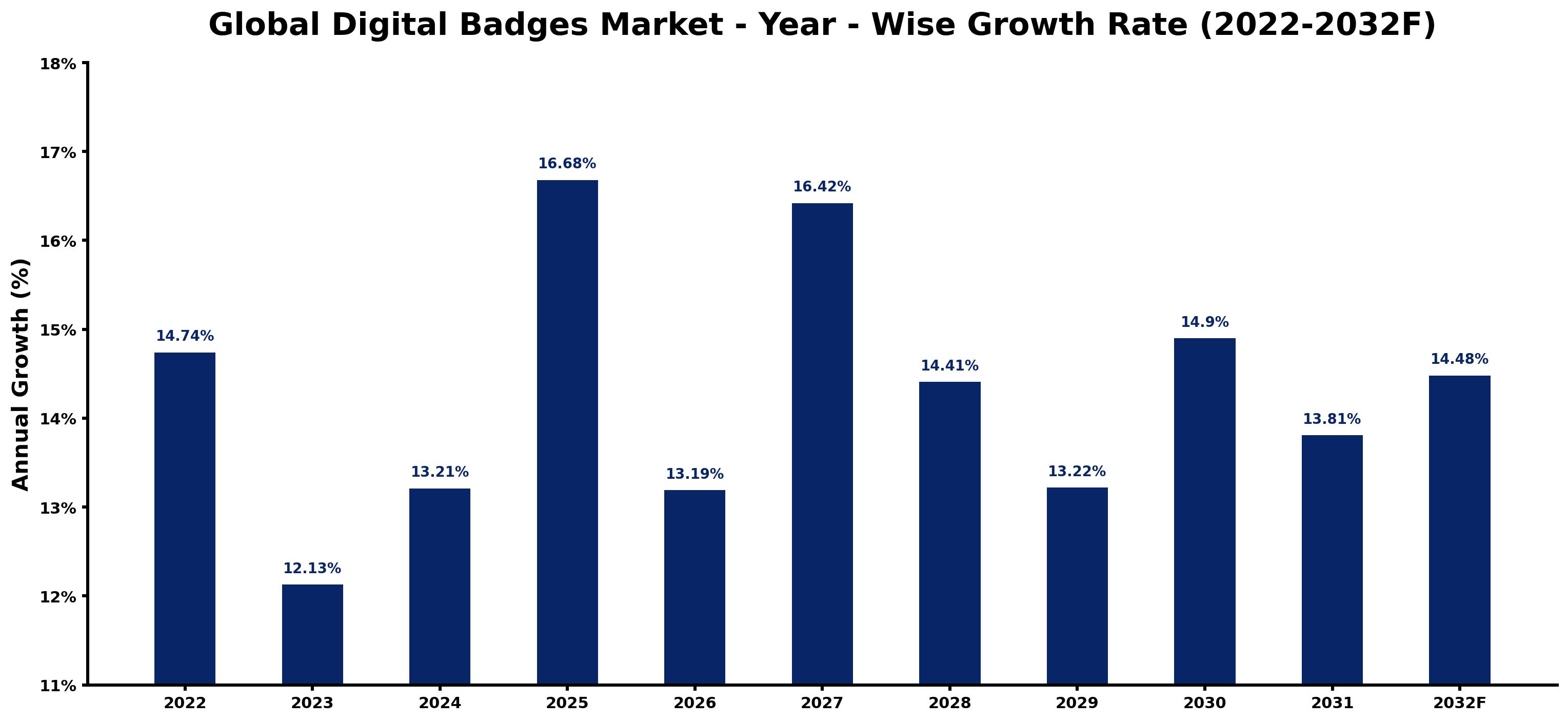 Global Digital Badges Market Year-wise Growth Rate and Key Drivers