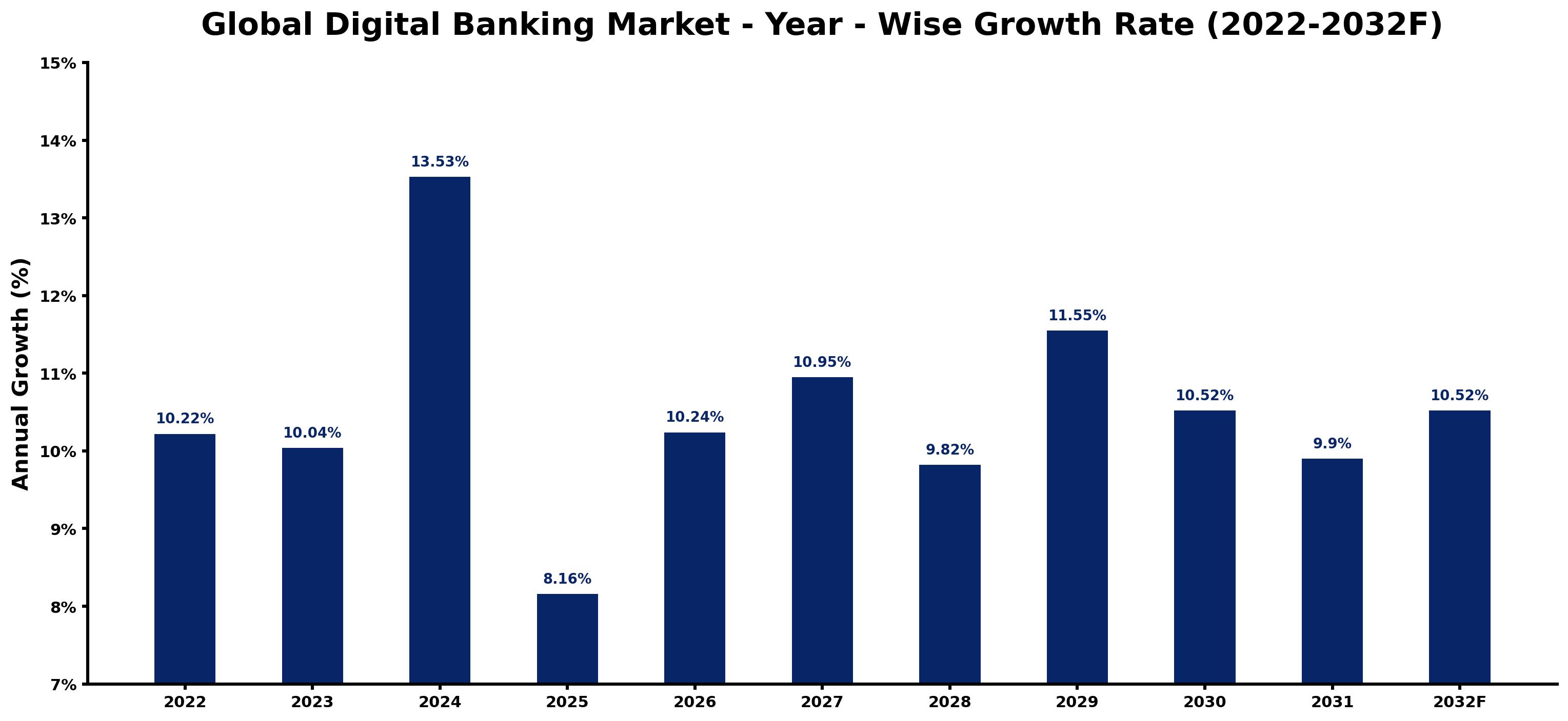 Global Digital Banking Market Year-wise Growth Rate and Key Drivers