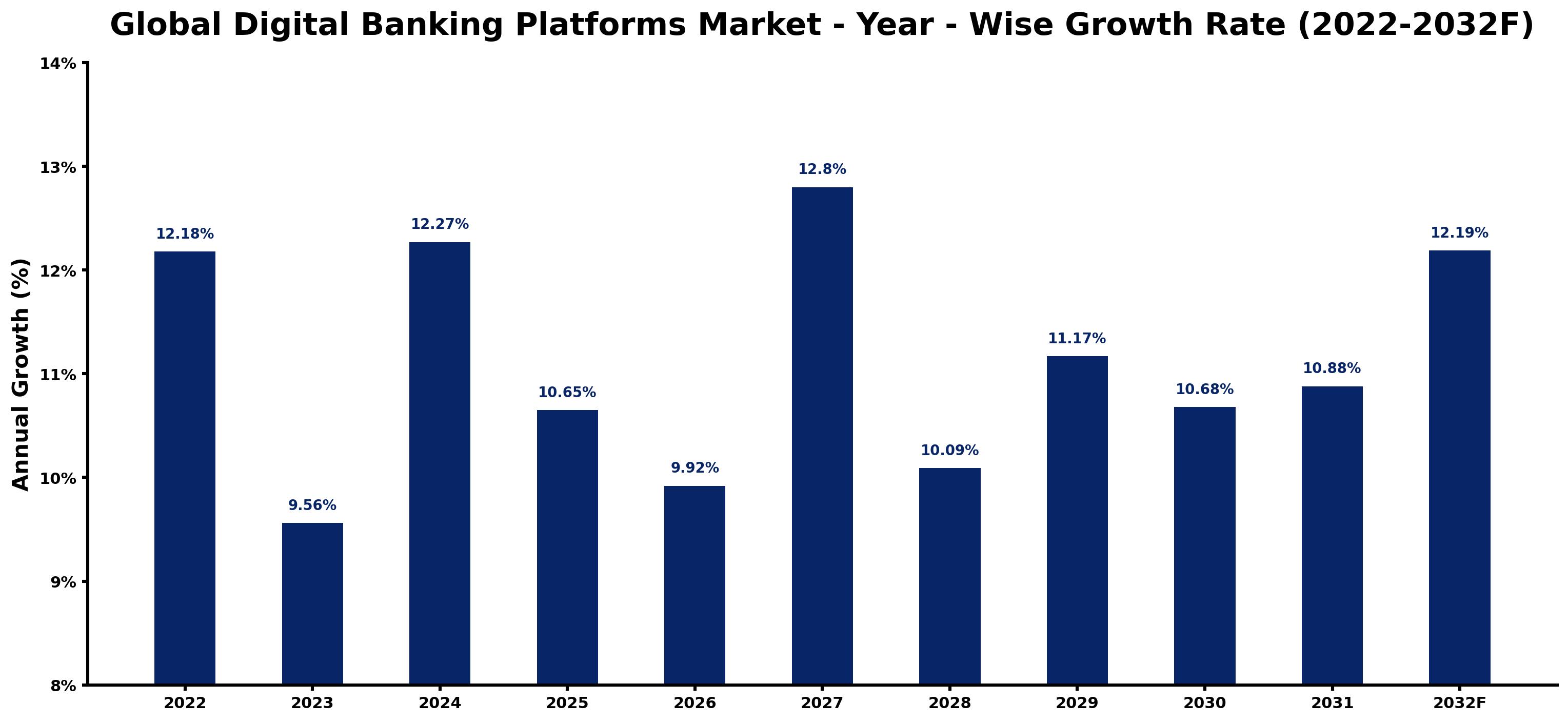 Global Digital Banking Platforms Market Year-wise Growth Rate and Key Drivers