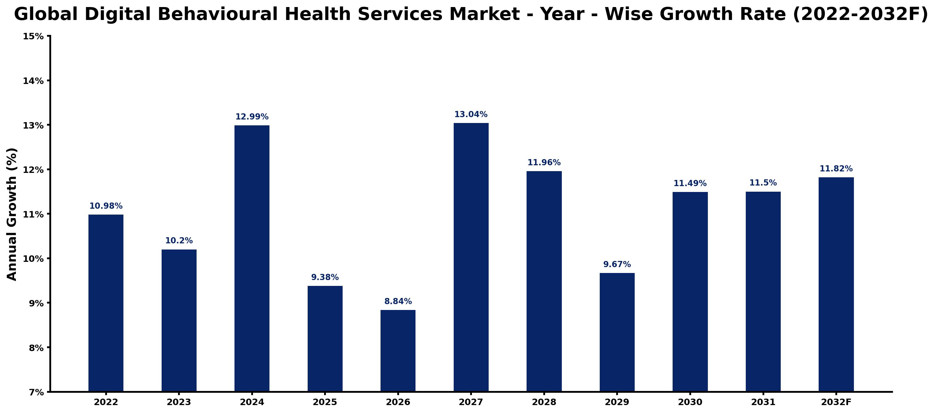 Global Digital Behavioural Health Services Market Year-wise Growth Rate and Key Drivers