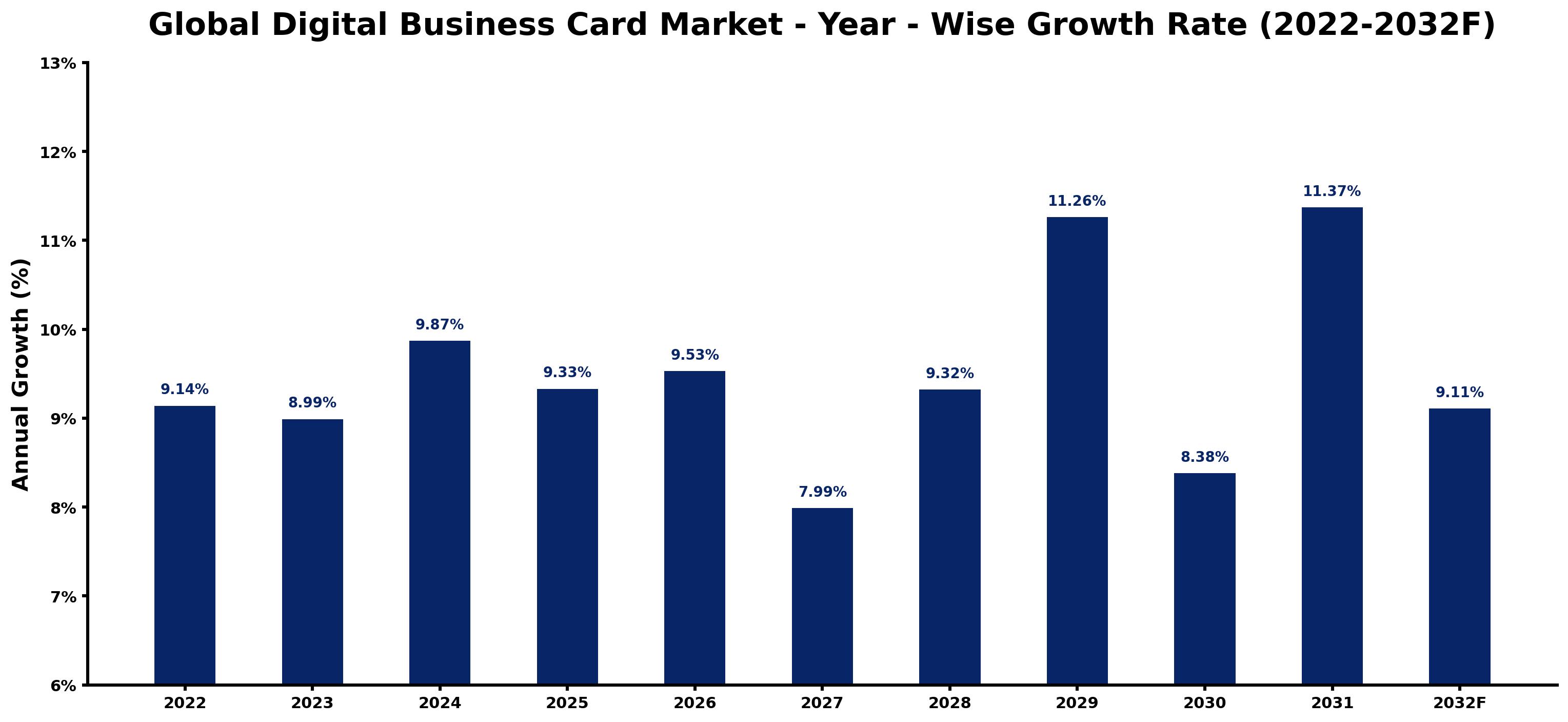 Global Digital Business Card Market Year-wise Growth Rate and Key Drivers