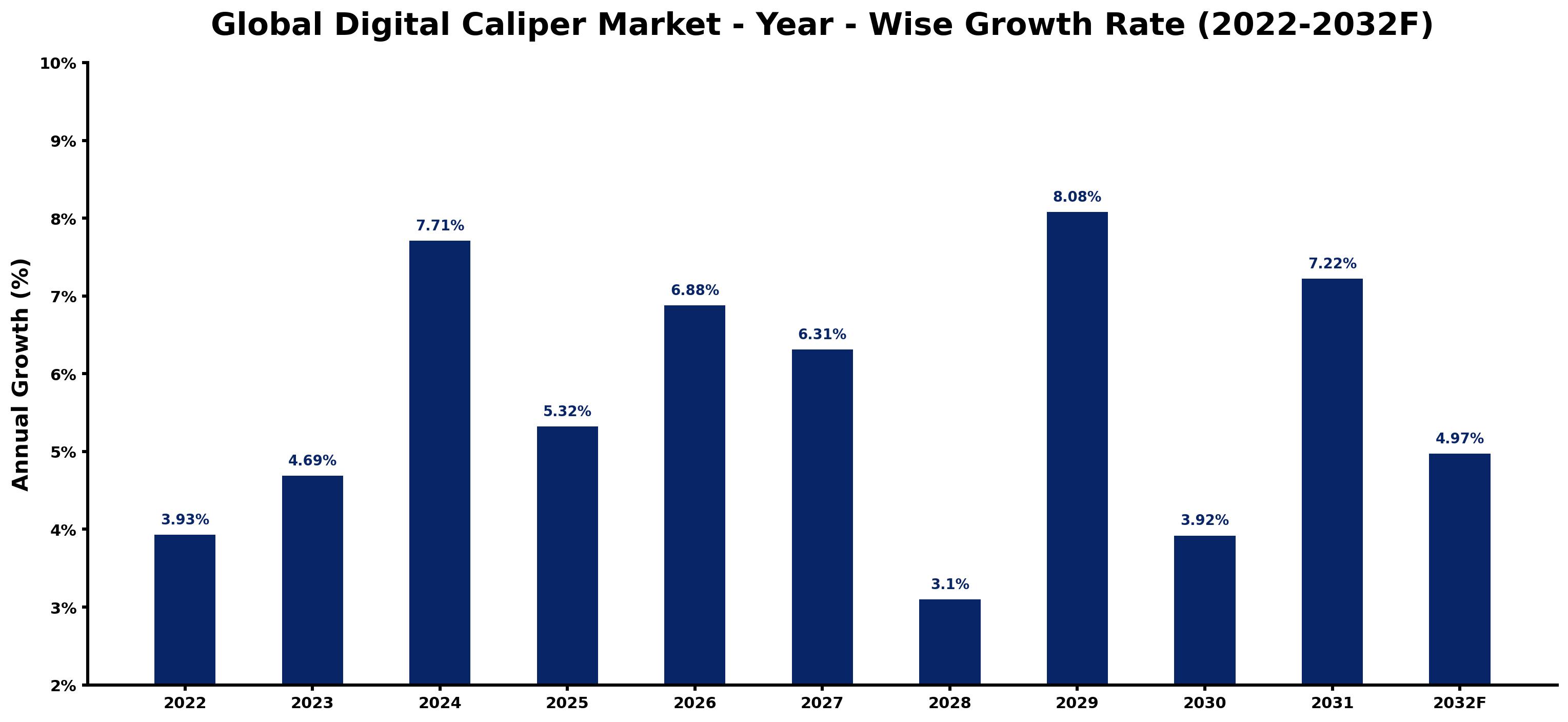 Global Digital Caliper Market Year-wise Growth Rate and Key Drivers