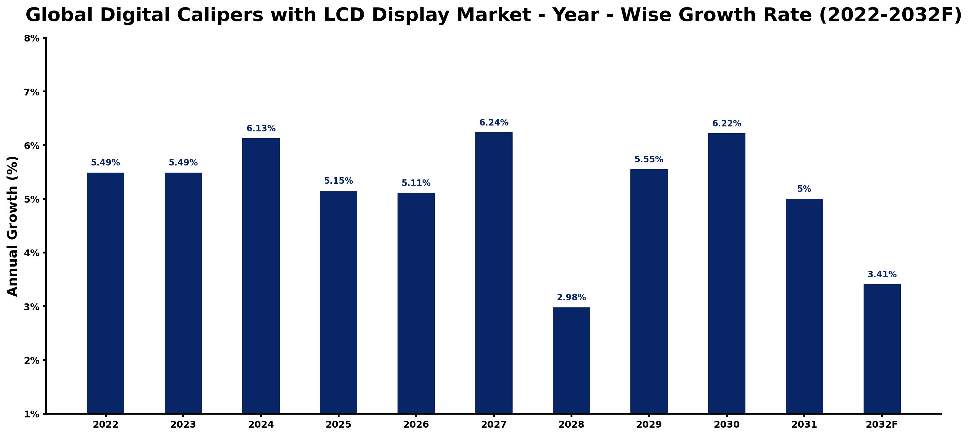 Global Digital Calipers with LCD Display Market Year-wise Growth Rate and Key Drivers