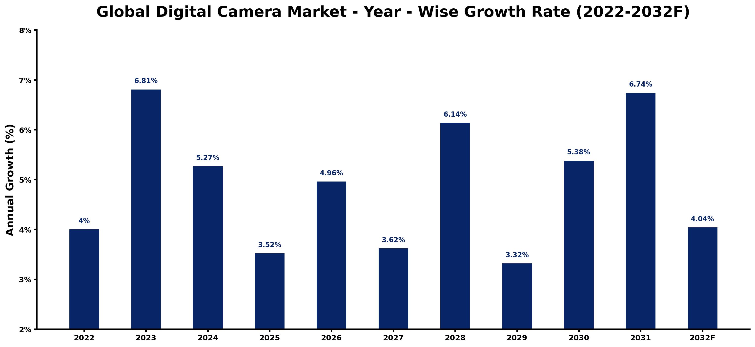 Global Digital Camera Market Year-wise Growth Rate and Key Drivers