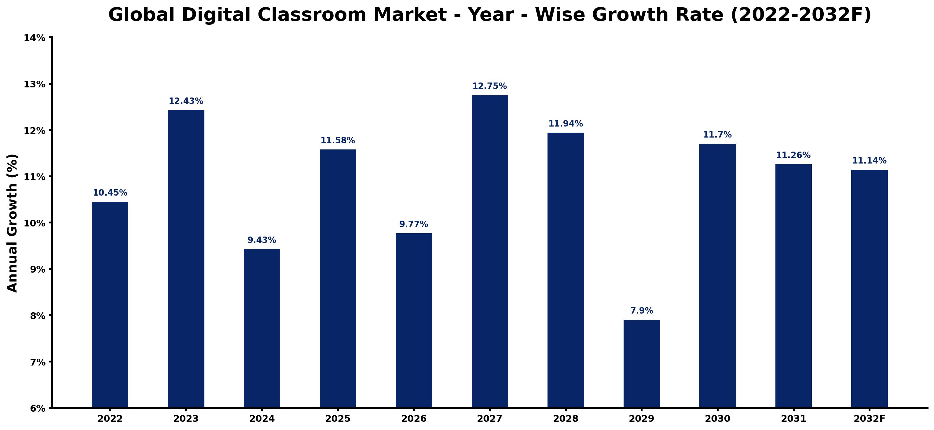 Global Digital Classroom Market Year-wise Growth Rate and Key Drivers