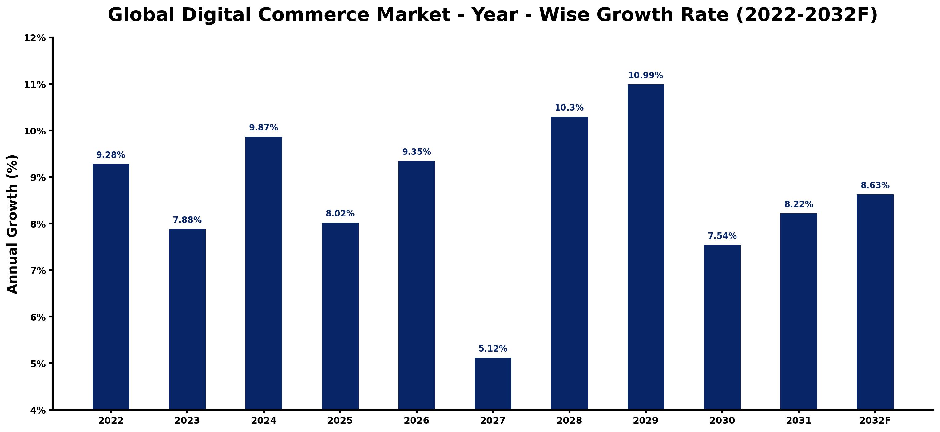 Global Digital Commerce Market Year-wise Growth Rate and Key Drivers