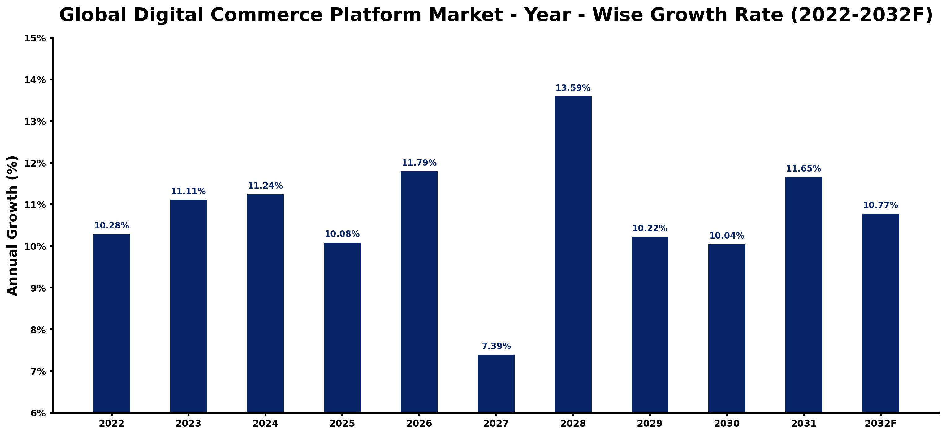 Global Digital Commerce Platform Market Year-wise Growth Rate and Key Drivers