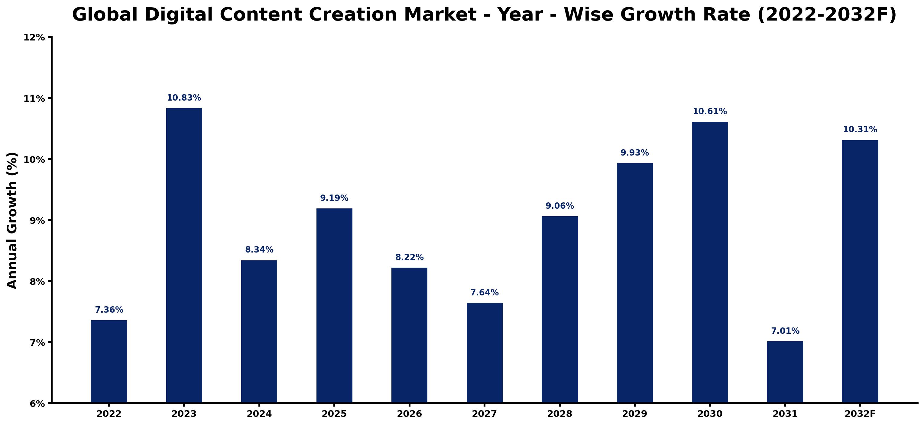 Global Digital Content Creation Market Year-wise Growth Rate and Key Drivers