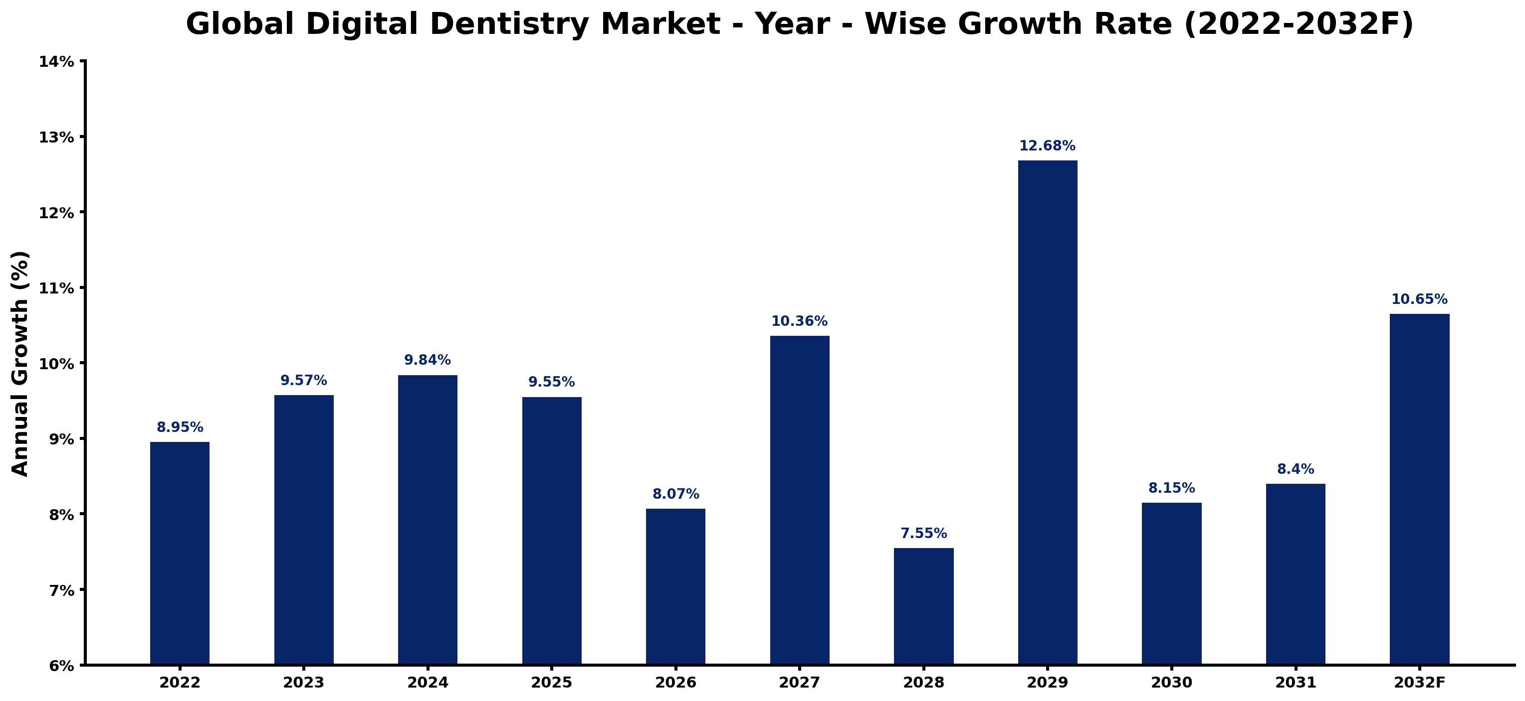 Global Digital Dentistry Market Year-wise Growth Rate and Key Drivers