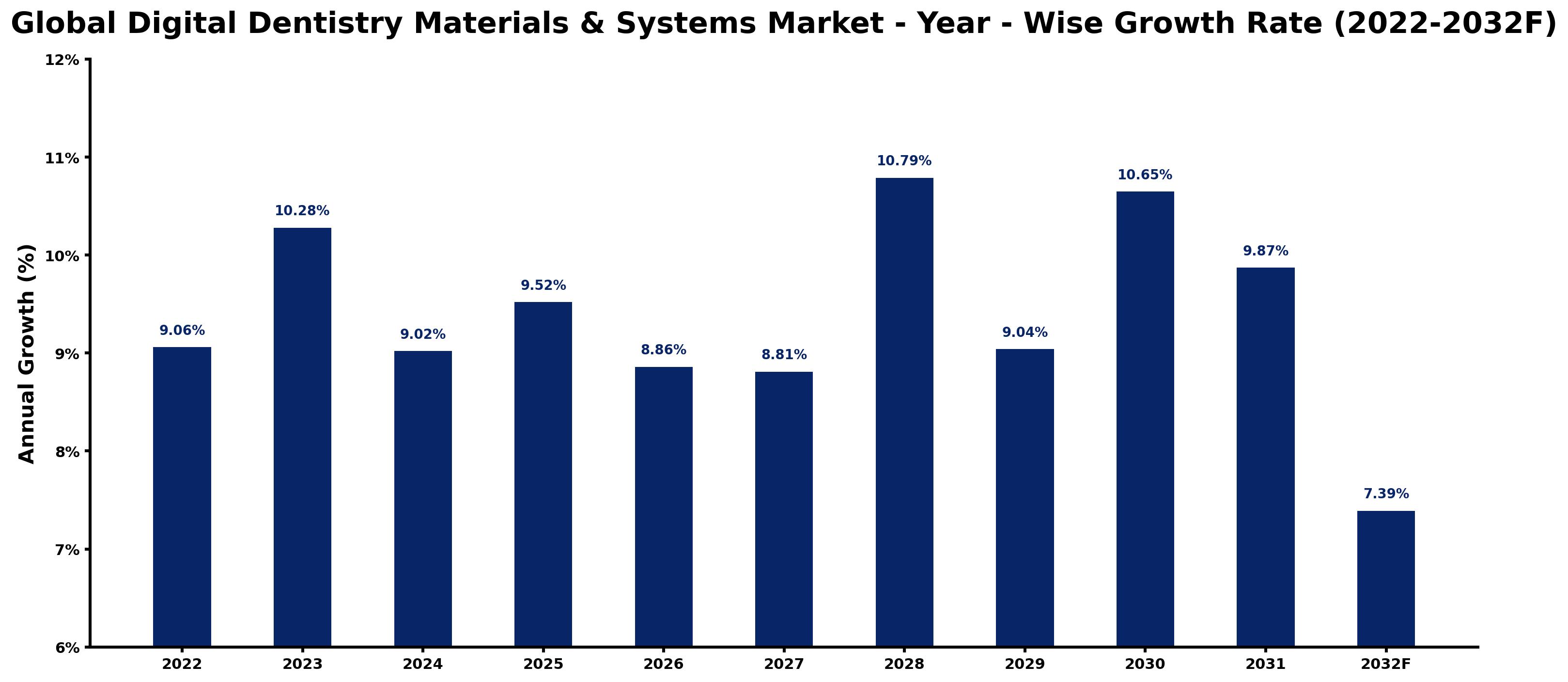 Global Digital Dentistry Materials & Systems Market Year-wise Growth Rate and Key Drivers