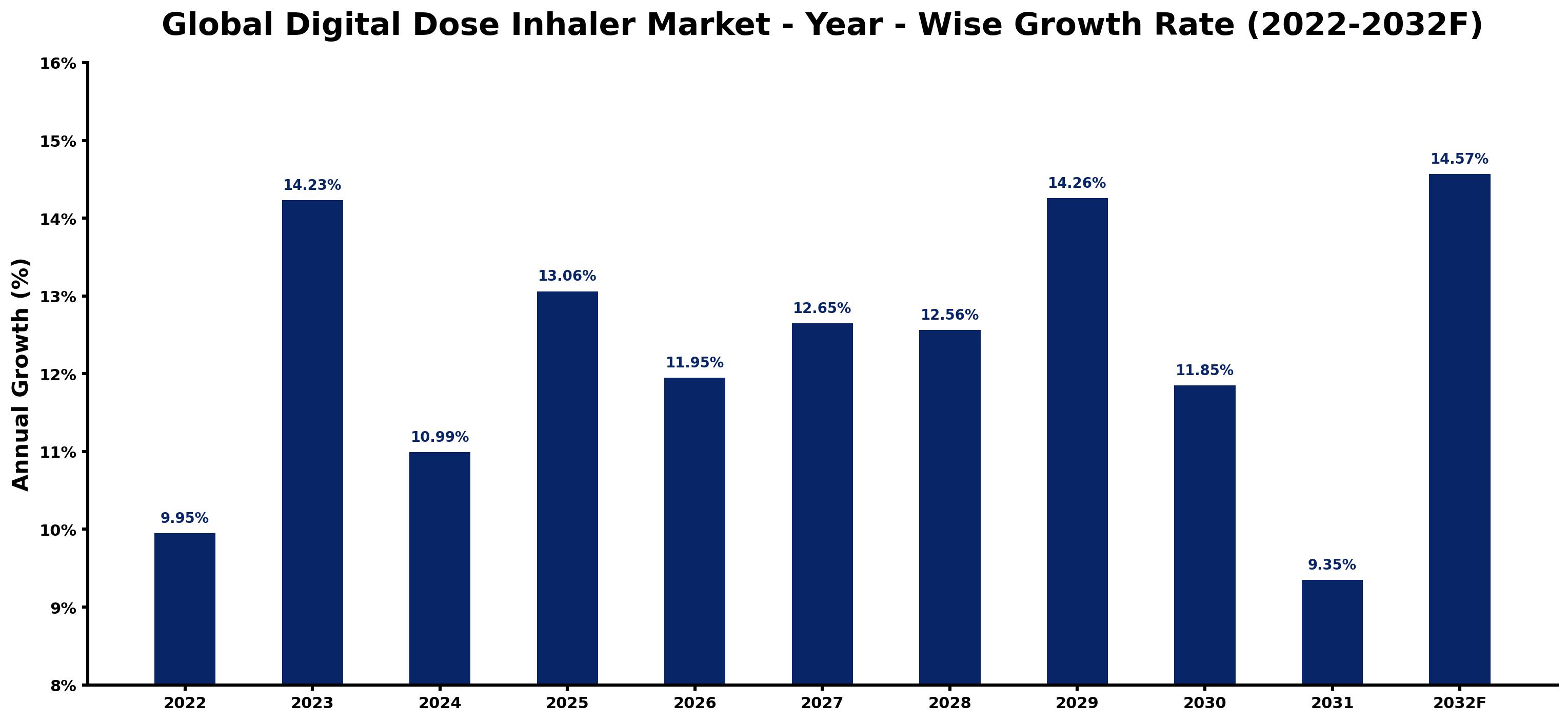 Global Digital Dose Inhaler Market Year-wise Growth Rate and Key Drivers