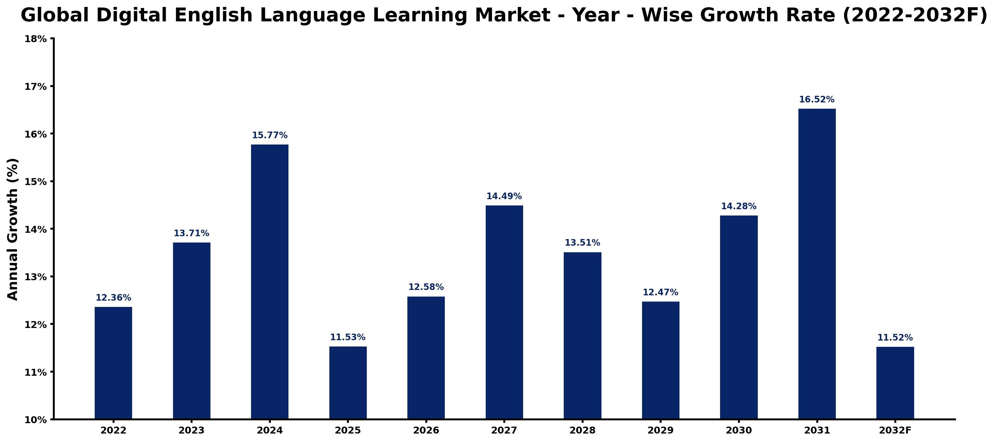 Global Digital English Language Learning Market Year-wise Growth Rate and Key Drivers