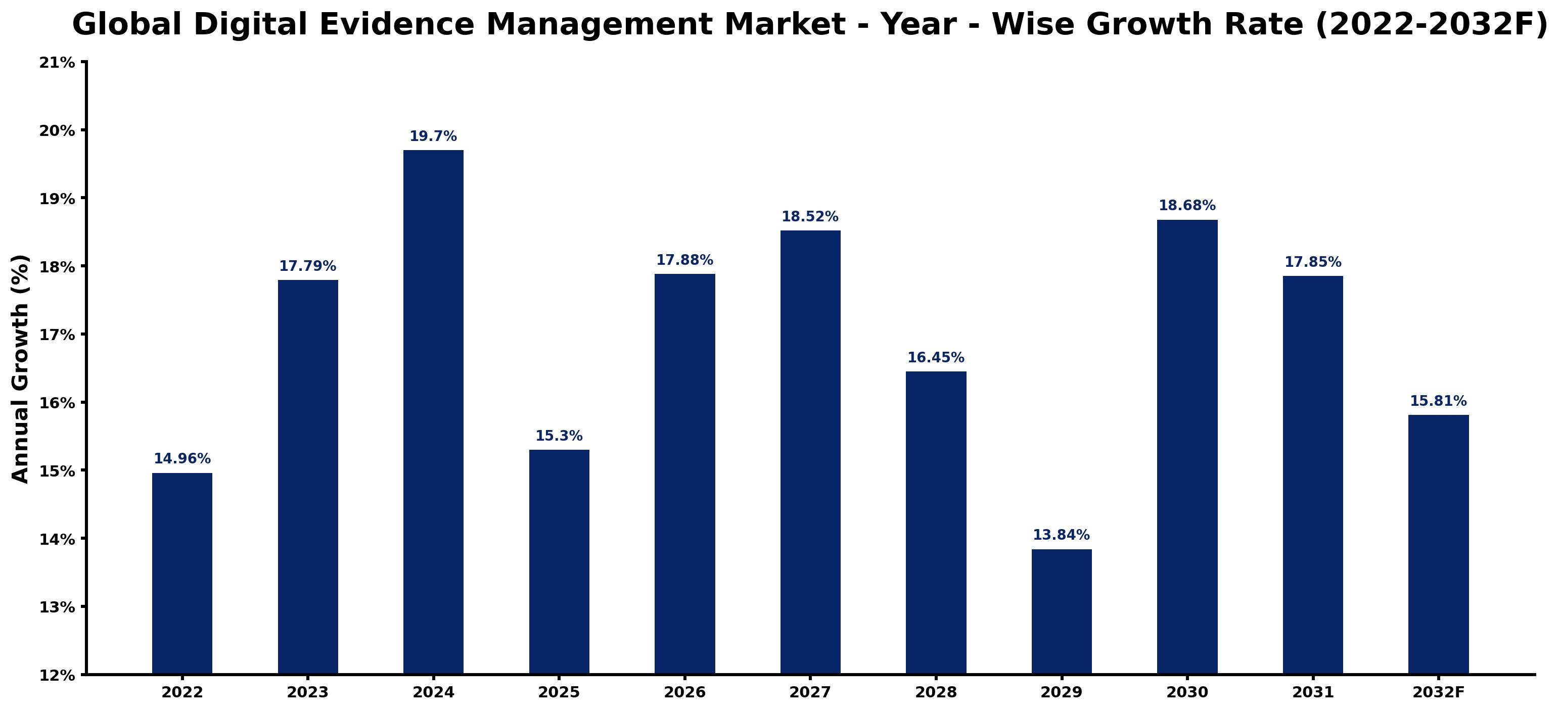 Global Digital Evidence Management Market Year-wise Growth Rate and Key Drivers