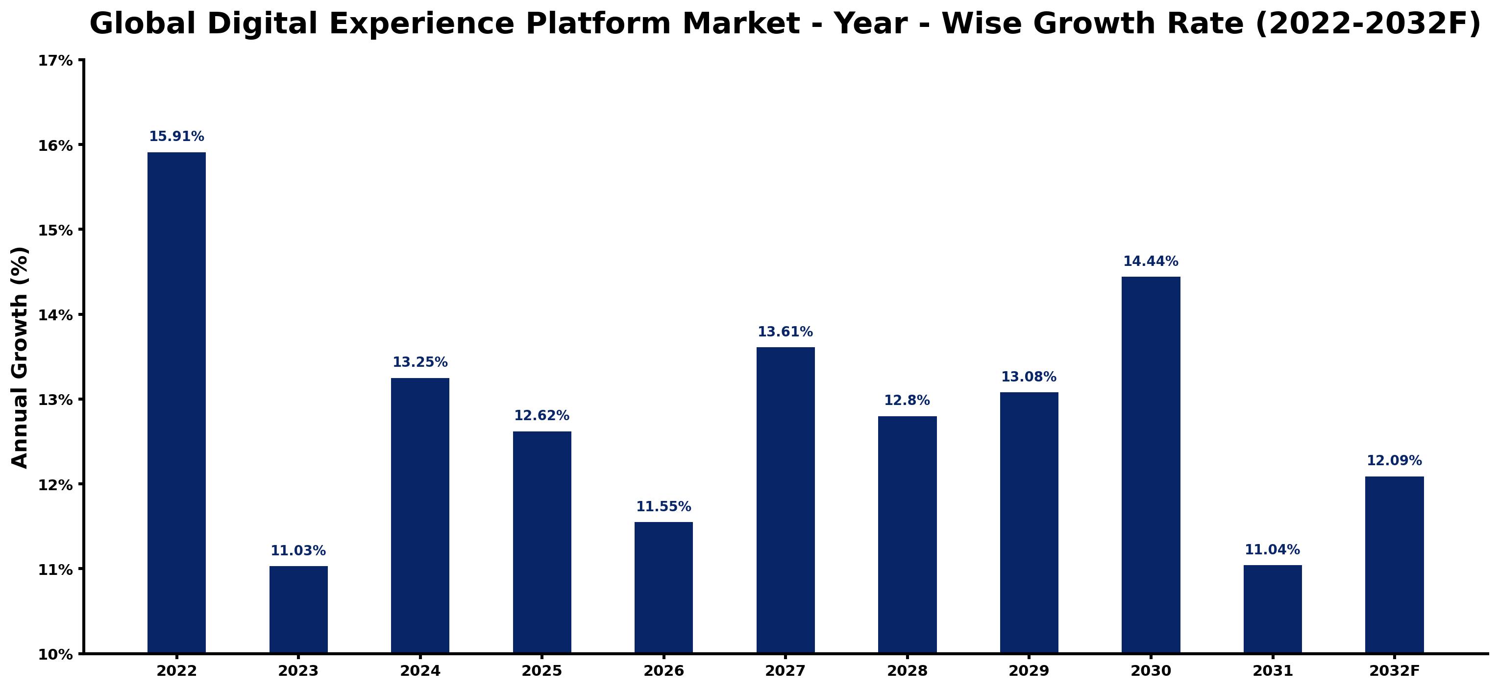 Global Digital Experience Platform Market Year-wise Growth Rate and Key Drivers