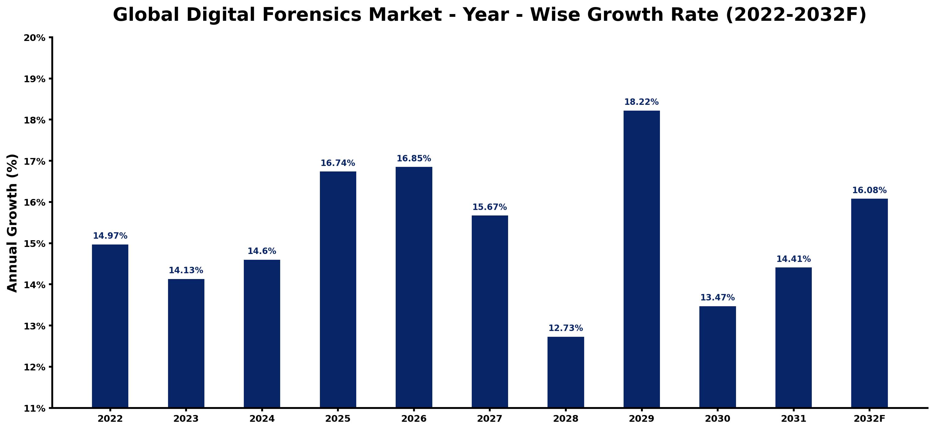 Global Digital Forensics Market Year-wise Growth Rate and Key Drivers