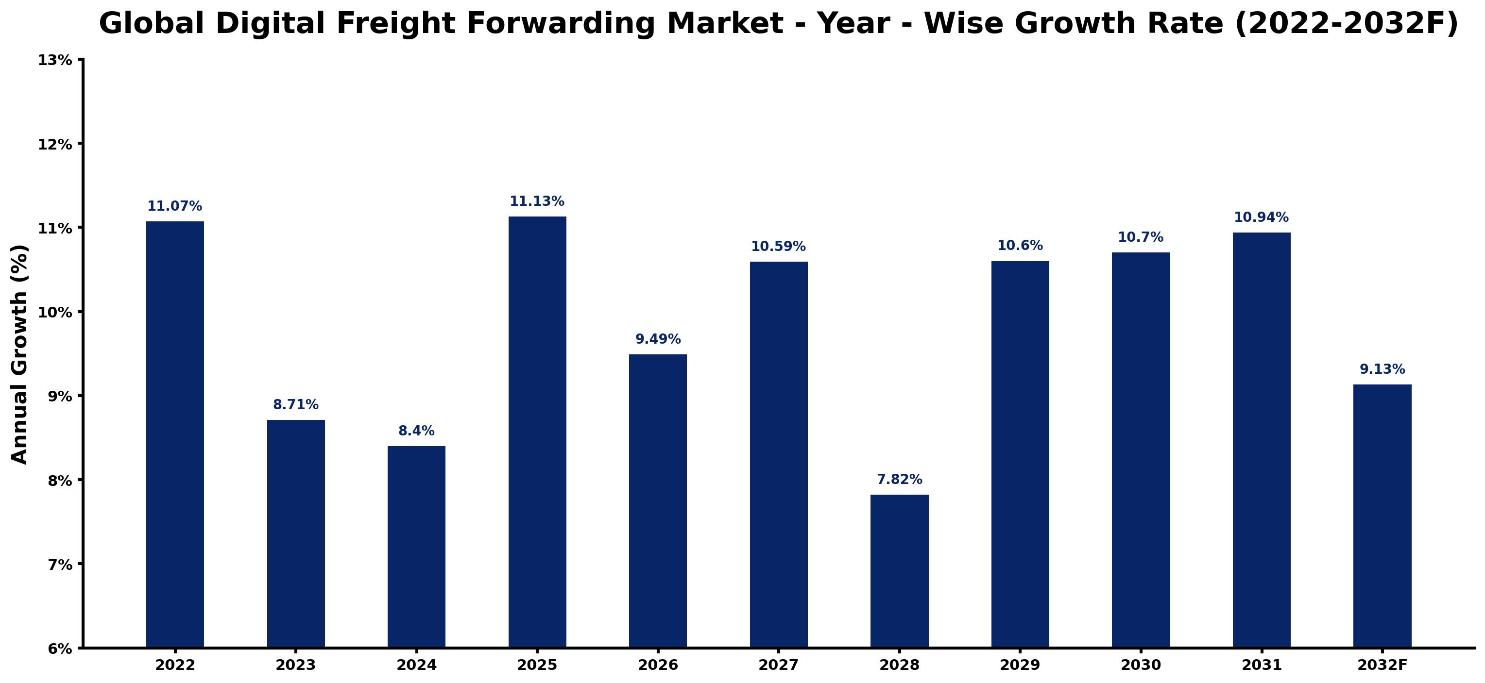 Global Digital Freight Forwarding Market Year-wise Growth Rate and Key Drivers