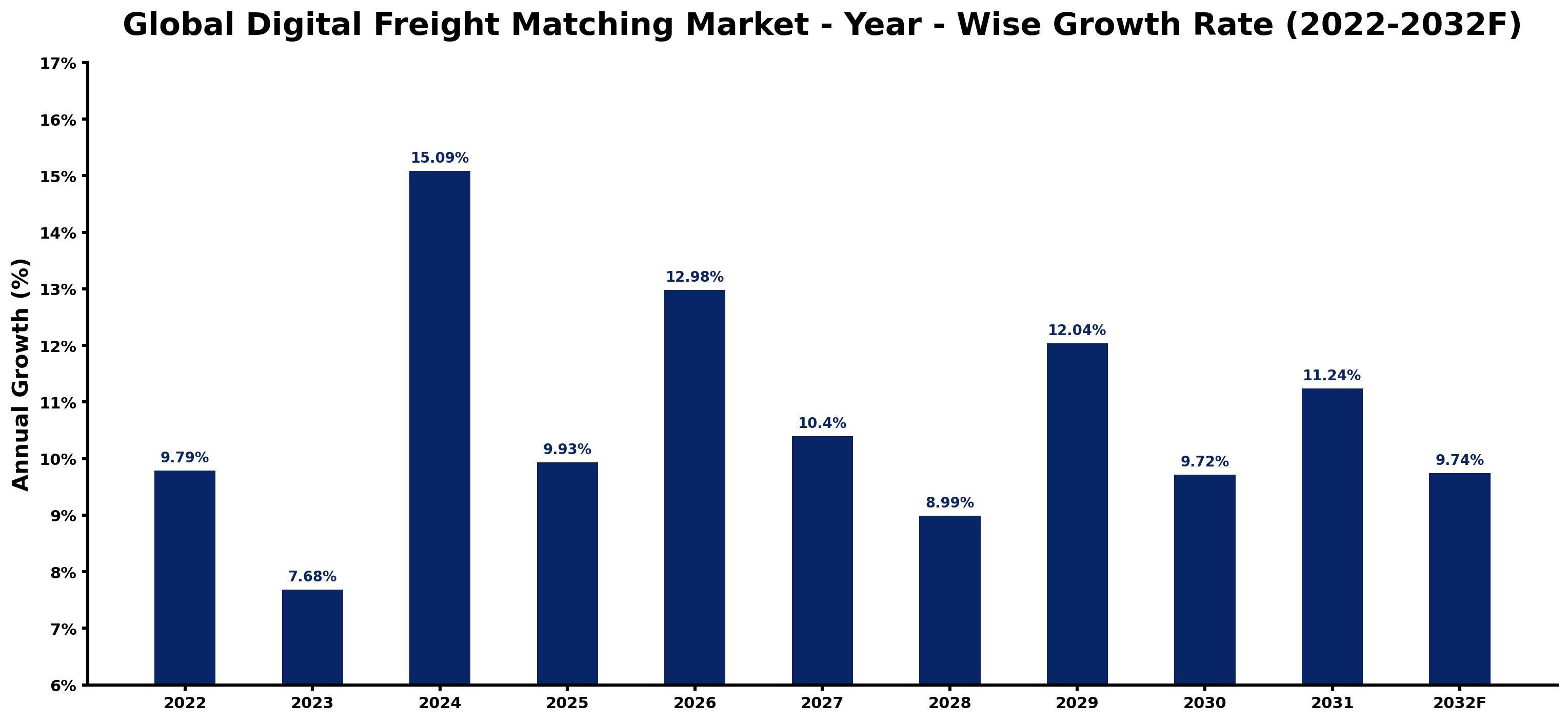 Global Digital Freight Matching Market Year-wise Growth Rate and Key Drivers