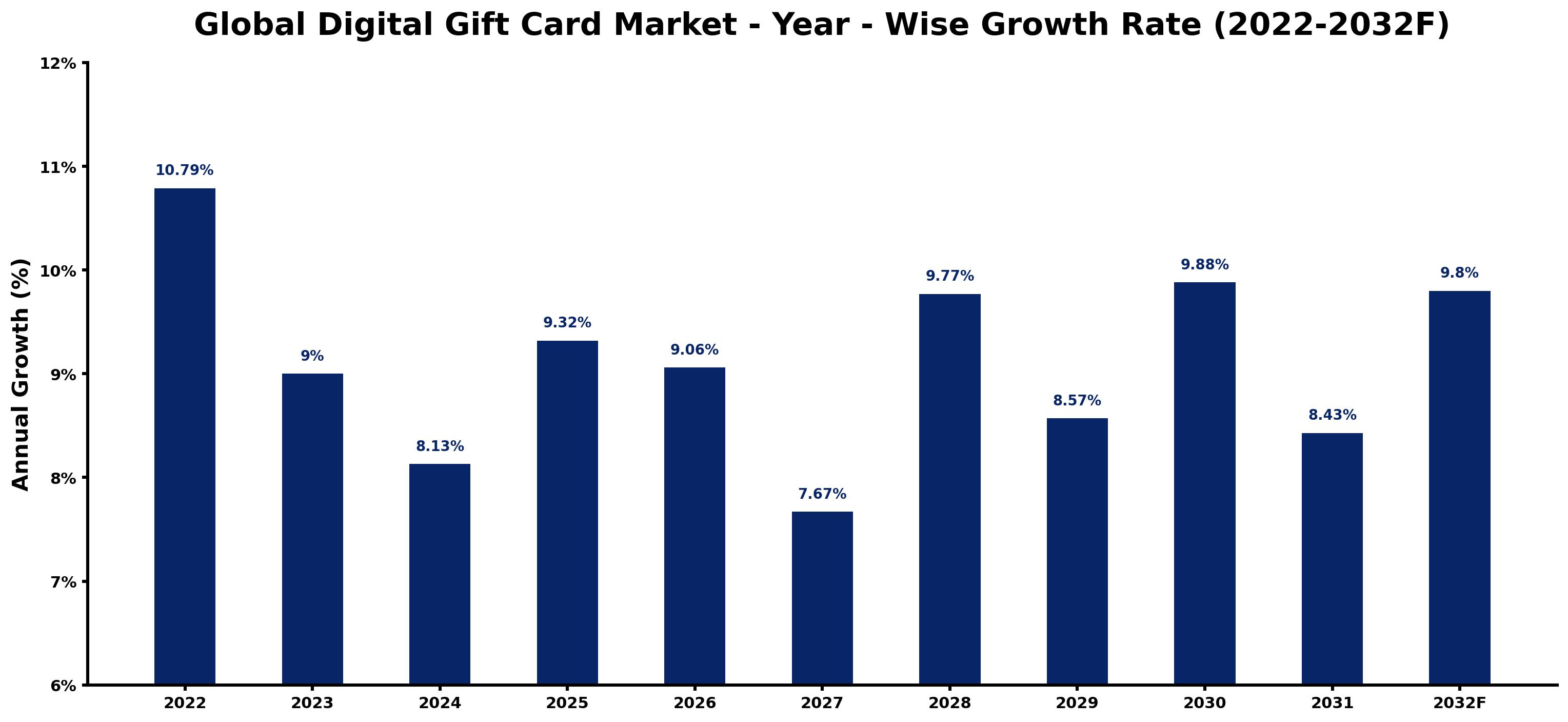 Global Digital Gift Card Market Year-wise Growth Rate and Key Drivers