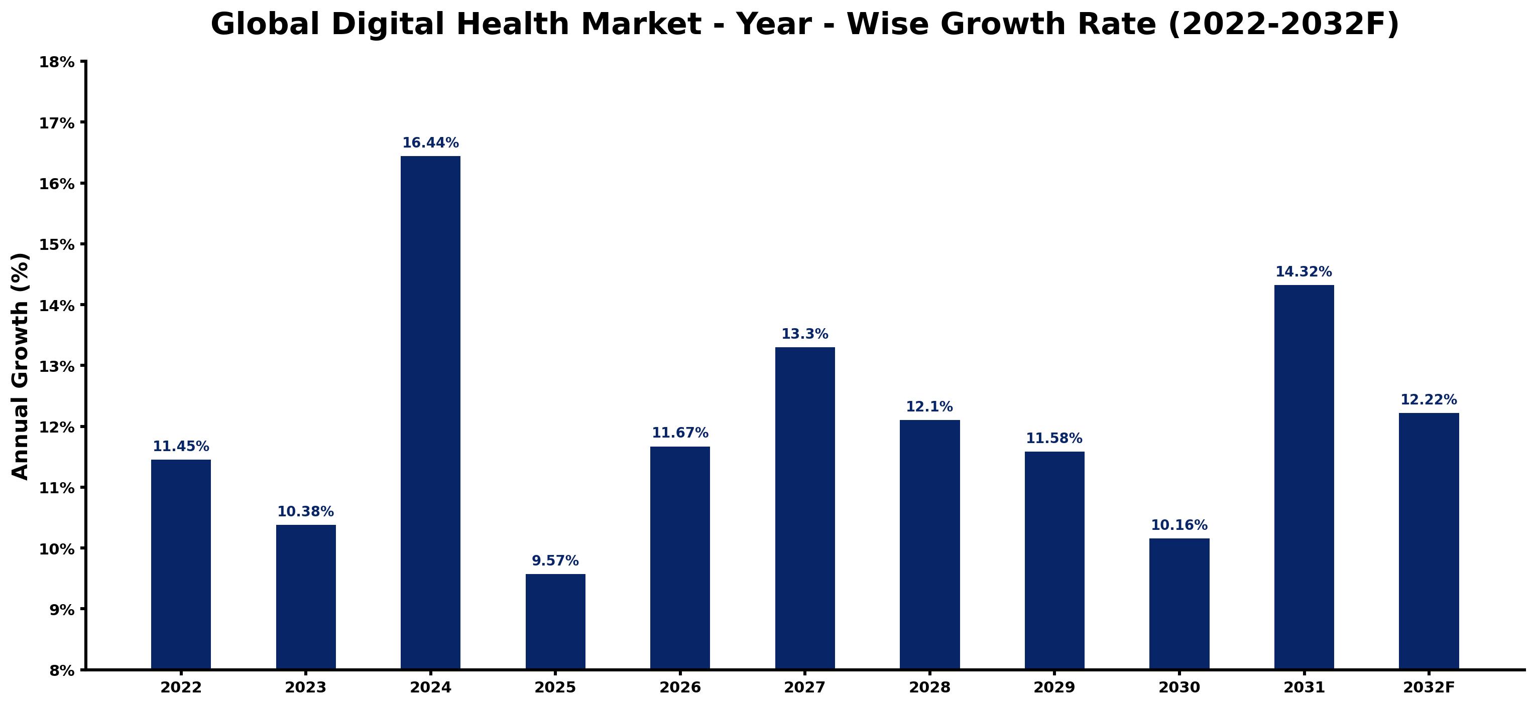 Global Digital Health Market Year-wise Growth Rate and Key Drivers