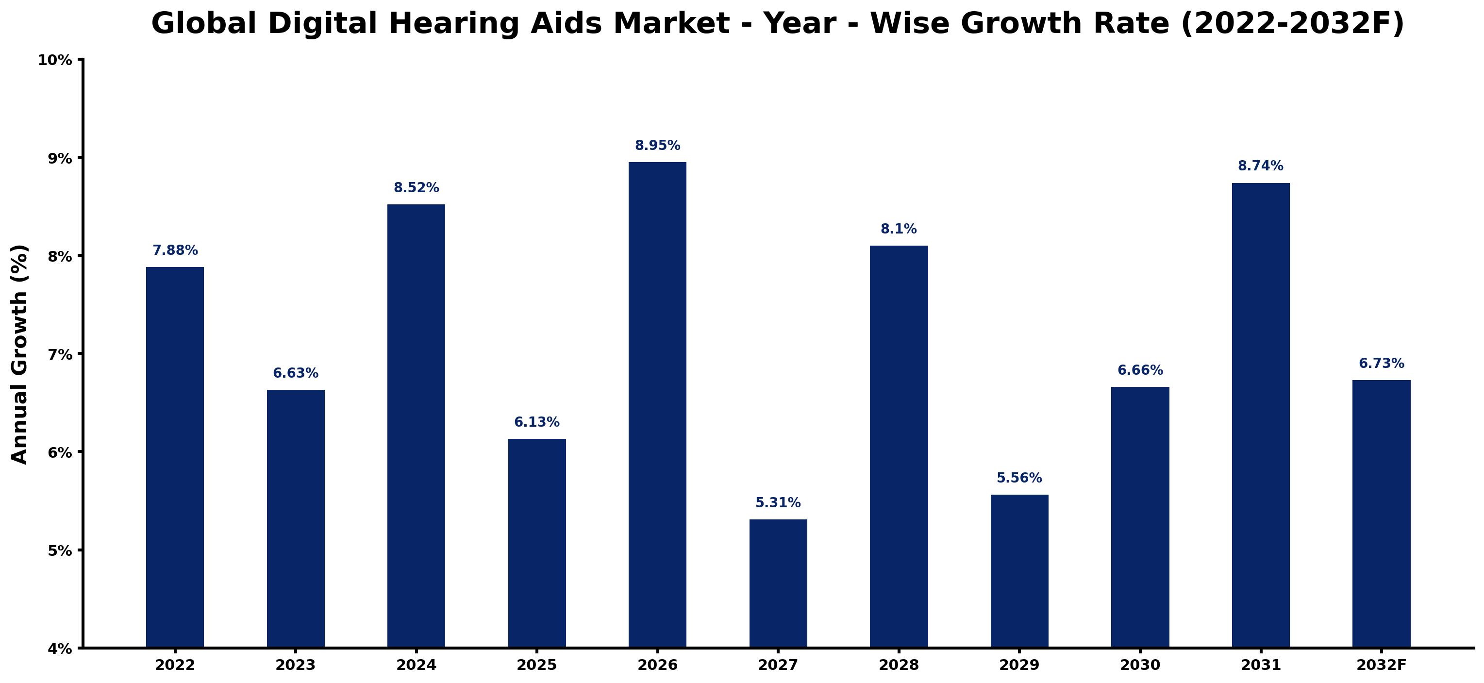 Global Digital Hearing Aids Market Year-wise Growth Rate and Key Drivers