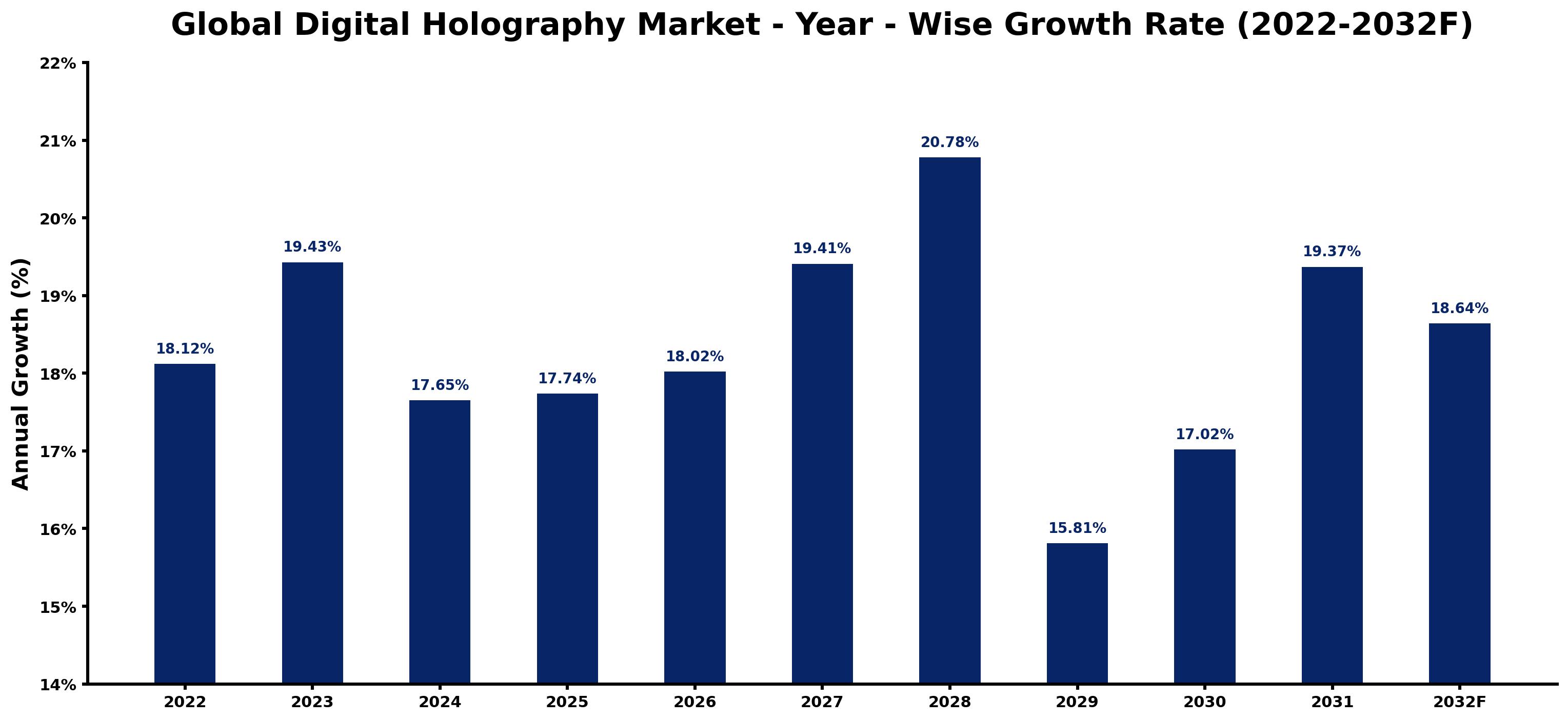 Global Digital Holography Market Year-wise Growth Rate and Key Drivers