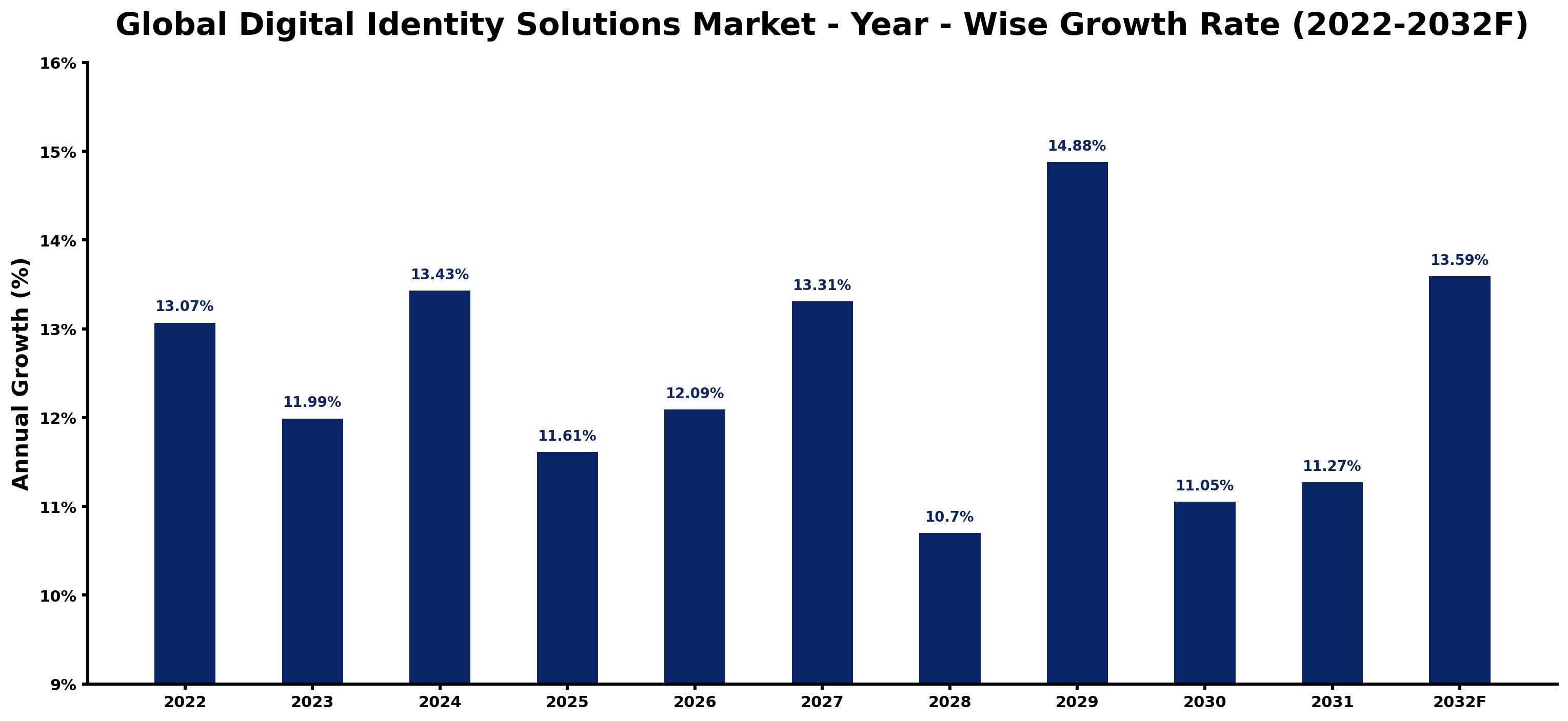 Global Digital Identity Solutions Market Year-wise Growth Rate and Key Drivers