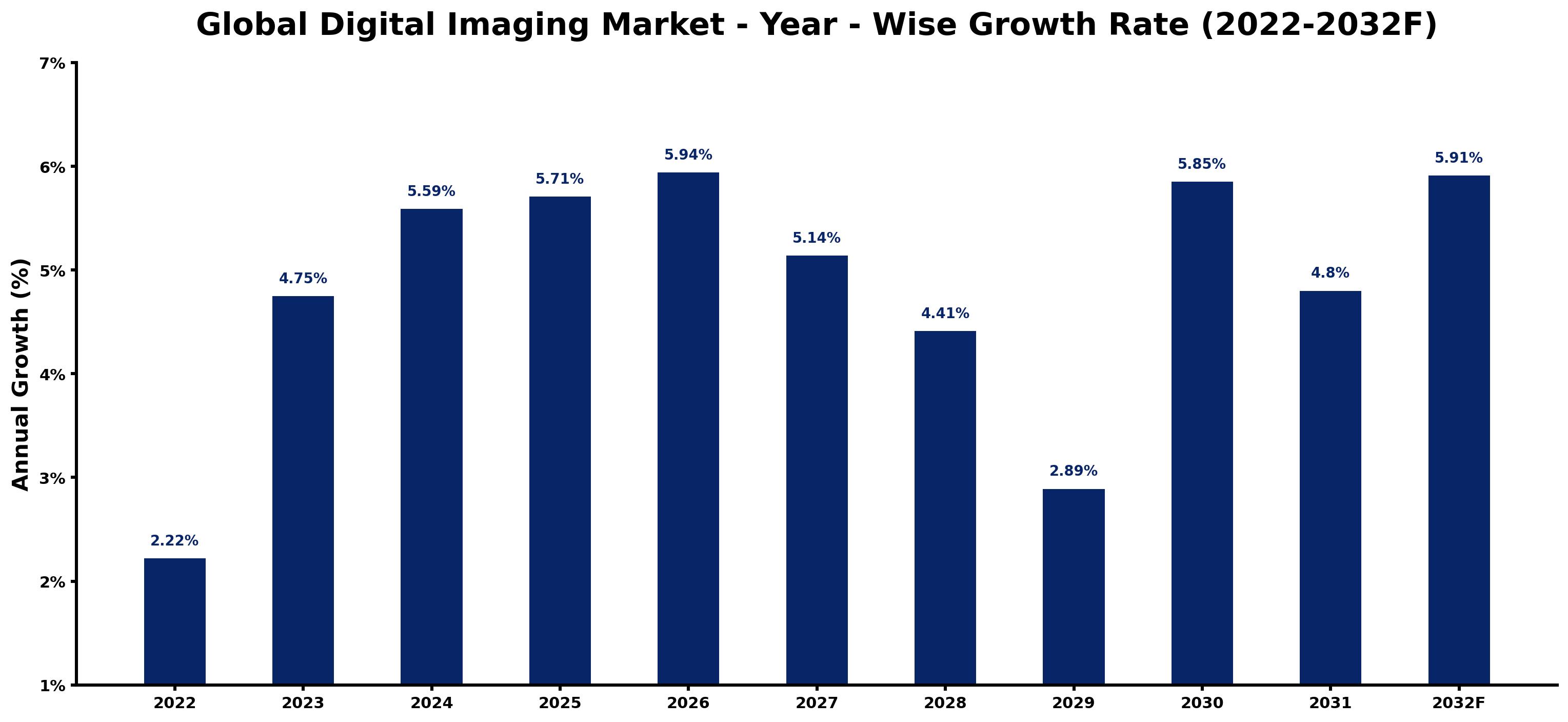 Global Digital Imaging Market Year-wise Growth Rate and Key Drivers