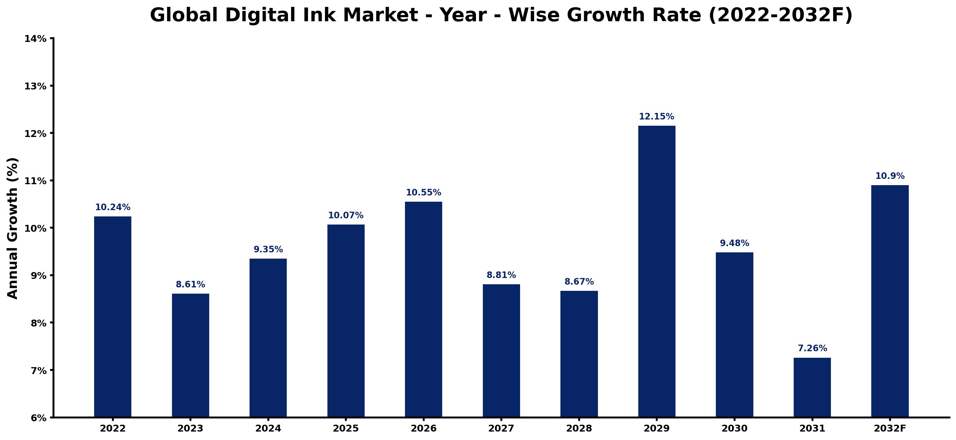 Global Digital Ink Market Year-wise Growth Rate and Key Drivers