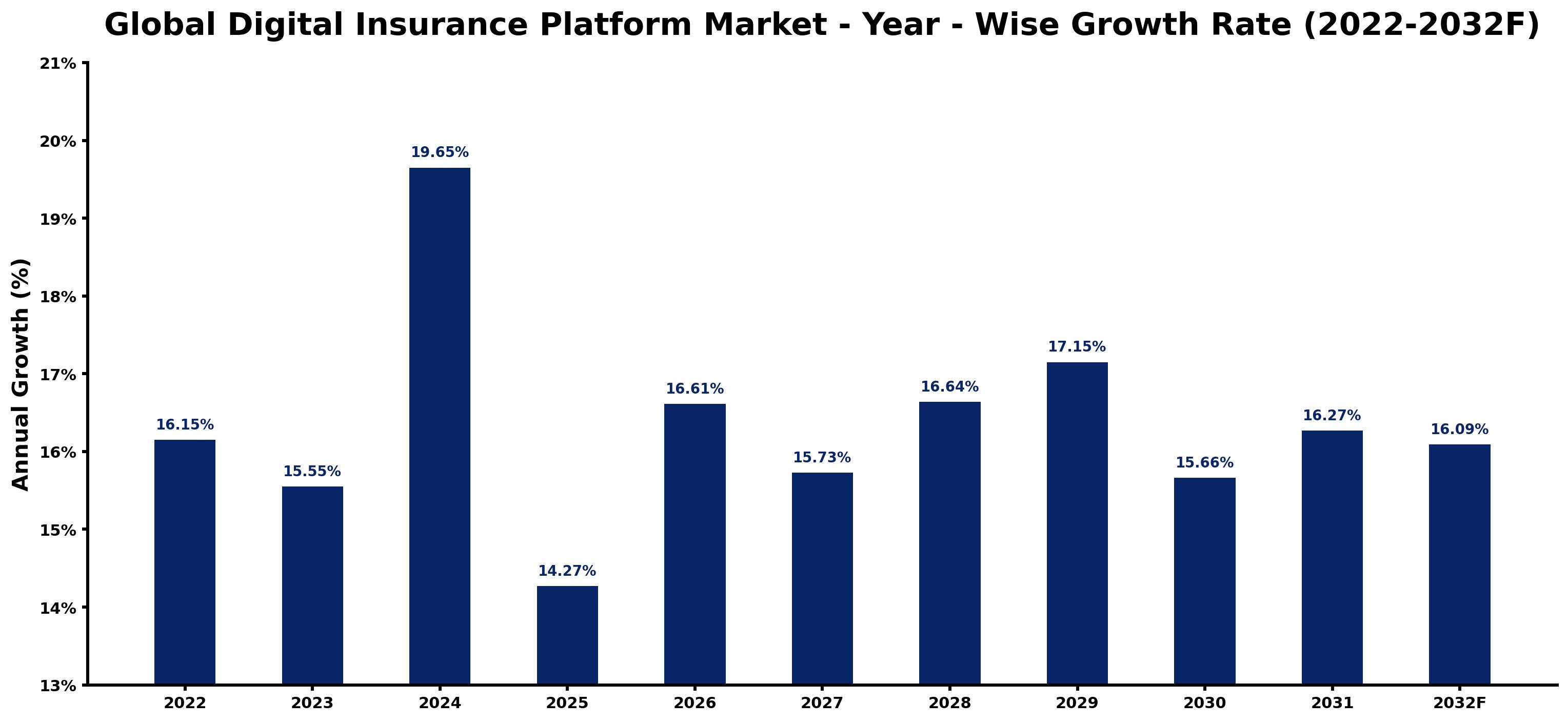 Global Digital Insurance Platform Market Year-wise Growth Rate and Key Drivers